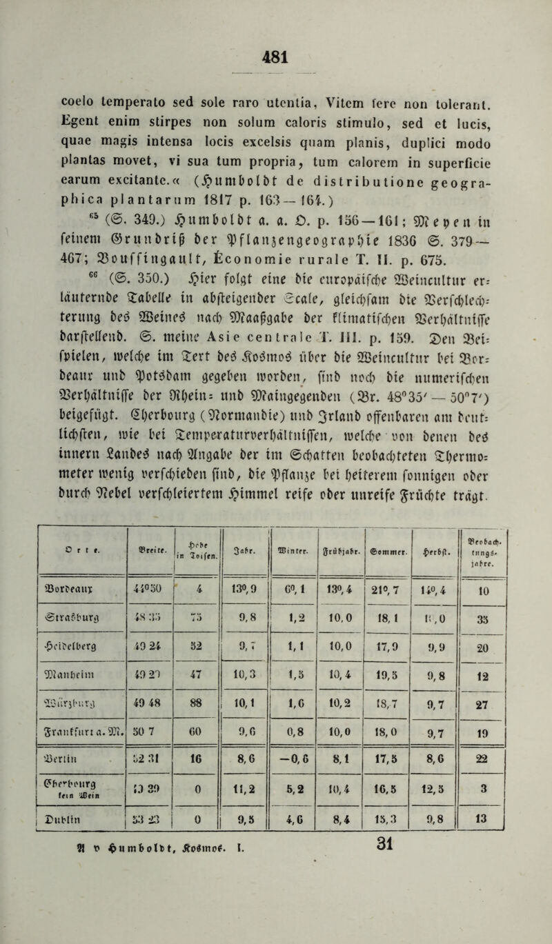 coelo tempernto sed sole raro utcntia, Vitcm ferc non tolerant. Egent enim stirpes non solum caloris stimulo, sed et lucis, quae magis intensa locis excelsis quam planis, dupüci modo plantas movet, vi sua tum propria, tum calorem in superficie earum excitante.« (£untbolbt de distributione geogra- phica plantar um 1817 p. 163—164.) (©. 349.) jjutmbolbt a. a. £>. p. 136 — 161; 50? e p e a in feinem ©rtutbrifi ber ^Pftanjeugeograp^ie 1836 ©. 379 — 467; 33ouffingattlt, Economie rurale T. II. p. 675. 66 (©. 350.) ipier folgt eine bte cttropätfcbe aSeincultur er-* läuternbe Tabelle in abfteigenber ©cale, gleichfatn bte 2>erfd)led)-* ternng be$> SßeineS nach SWaafigabe ber fllmatifehen SBerhältniffe barfteUenb. ©. meine Asie centrale T. III. p. 159. S)en 33ei- fptelen, welche im ^evt bed dtoömod über bie 28efncultnr bet 33er= beaiir unb ipoWbam gegeben worben, ftnb noch bte numerifcben aSerbaltniffe ber 9U)ein= unb 3Raingegenben (<8r. 48°35/ — 50°7/) beigefügt. <2l)erbourg (9Iorm«nbie) unb 3rl«nb offenbaren am bntt- lichften, wie bei £emperatitrperl)ältntjfen, welche von benett beö ittnern 2anbe$ ttacb Hingabe ber im ©chatten beobachteten &l)ermo= meter wenig verfchieben ftnb, bie «Pffanje bei heiterem fonnigen ober burcb 9cebel perfchleiertem Fimmel reife ober unreife ftriicbte trägt. Ort*. *rei«. . Im Toifen. 1 1 | 3«f*r. Winter. JJrä bjabr- ©ommrr. £rr6fl. Wtcbaä). tnngj. jofTf. iöorbeauy 44° 50 4 130,9 GO, 1 130,4 21°,7 140,4 10 ®tra$burd l 48 ;t:> 9,8 1,2 10,0 18, 1 10,0 33 £ctbetberg .40 24 J 32 9,T 1, 1 10,0 17,9 9,9 20 3Ranbeint 40 20 47 10,3 1,5 10,4 19,5 9,8 12 ‘Jöürjburv) 49 48 88 10,1 | 1,6 10,2 18,7 9,7 27 ! Srnnffurt a.9Ji. 50 7 GO 9,6 0,8 10,0 18,0 9,7 19 | ^Berlin 52 01 16 8,6 -0,6 8,1 17,5 8,6 22 | <?hfrbPiirg f«m iß ein 59 30 0 11,2 5,2 10,4 16,5 12,5 3 j Dublin 53 23 0 j 9,3 4,6 8,4 15,3 9,8 13 91 t> £unibolt>t, £o$mo#. I. 31