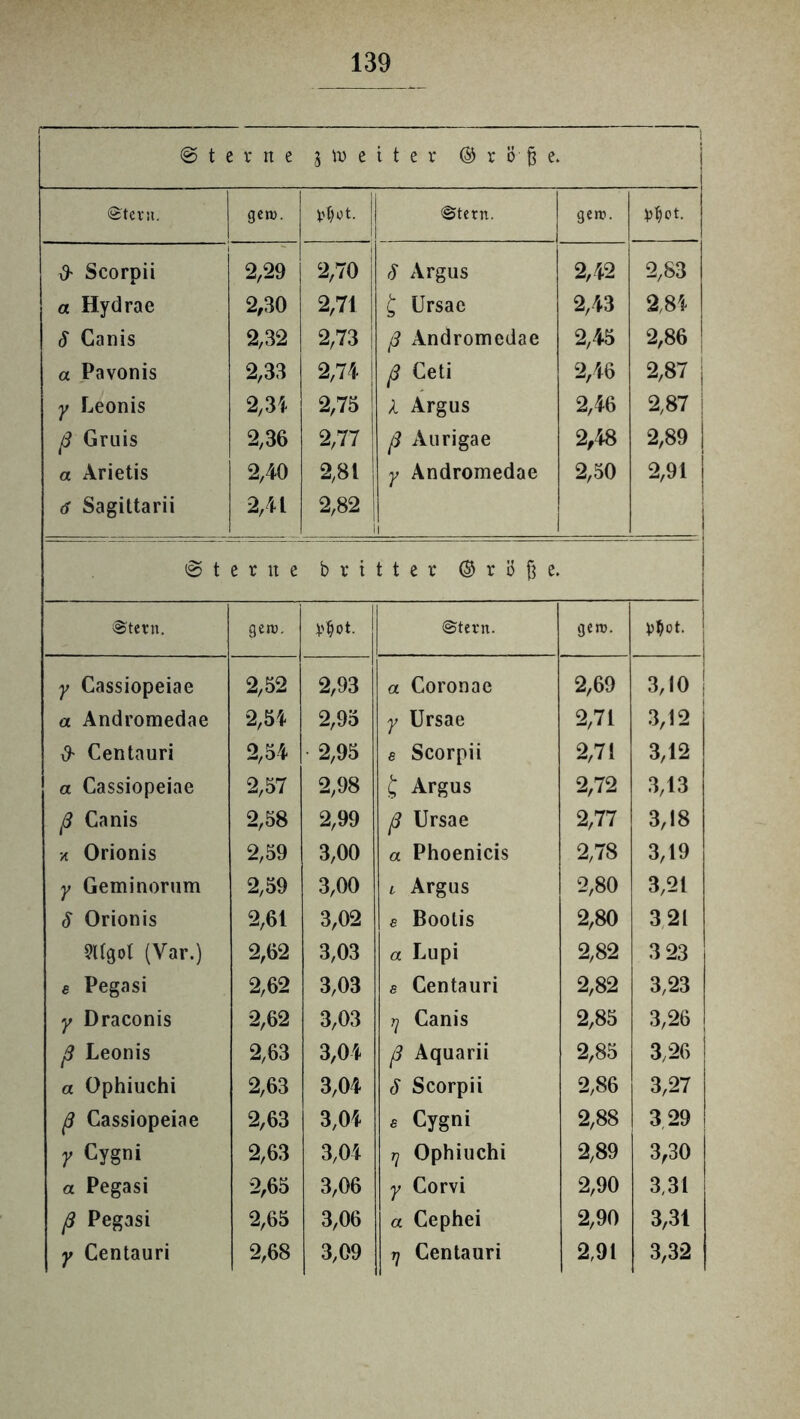 @ t e r rt e 3 w e i t e r © r ö ft e. i ©tevu. gern. ©tern. gen?. fr Scorpii 2,29 2,70 8 Argus 2,42 2,83 a Hydrae 2,30 2,71 £ Ursae 2,43 2,84 8 Canis 2,32 2,73 ß Andromedae 2,45 2,86 a Pavonis 2,33 2,74 ß Ceti 2,46 2,87 j y Leonis 2,31 2,75 l Argus 2,46 2,87 j ß Gruis 2,36 2,77 ß Aurigae 2,48 00 <x> a Arietis 2,40 2,81 ! y Andromedae 2,50 2,91 | 6 Sagittarii 2,41 1 to 00 to i @ t e x it e b x t t t e x © r '6 ß e. 1 ©tetn. gero. V^ot. ©tern. gen?. j y Cassiopeiae 2,52 2,93 a Coronae 2,69 3,10 ' a Andromedae 2,54 2,95 y Ursae 2,71 3,12 fr Centauri 2,54 2,95 s Scorpii 2,71 3,12 a Cassiopeiae 2,57 2,98 £ Argus 2,72 3,13 ß Canis 2,58 2,99 ß Ursae 2,77 3,18 x Orionis 2,59 3,00 a Phoenicis 2,78 3,19 y Geminorum 2,59 3,00 i Argus 2,80 3,21 8 Orionis 2,61 3,02 s Bootis 2,80 3 21 9ltgo( (Var.) 2,62 3,03 a Lupi 2,82 3 23 e Pegasi 2,62 3,03 e Centauri 2,82 3,23 y Draconis 2,62 3,03 rj Canis 2,85 3,26 ß Leonis 2,63 3,04 ß Aquarii 2,85 3,26 a Ophiuchi 2,63 3,04 8 Scorpii 2,86 3,27 ß Cassiopeiae 2,63 3,04 « Cygni 2,88 3 29 y cy§ni 2,63 3,04 rj Ophiuchi 2,89 3,30 a Pegasi 2,65 3,06 y Corvi 2,90 3,31 ß Pegasi 2,65 3,06 a Cephei 2,90 3,31 y Centauri 2,68 3,09 rj Centauri 2,91 3,32