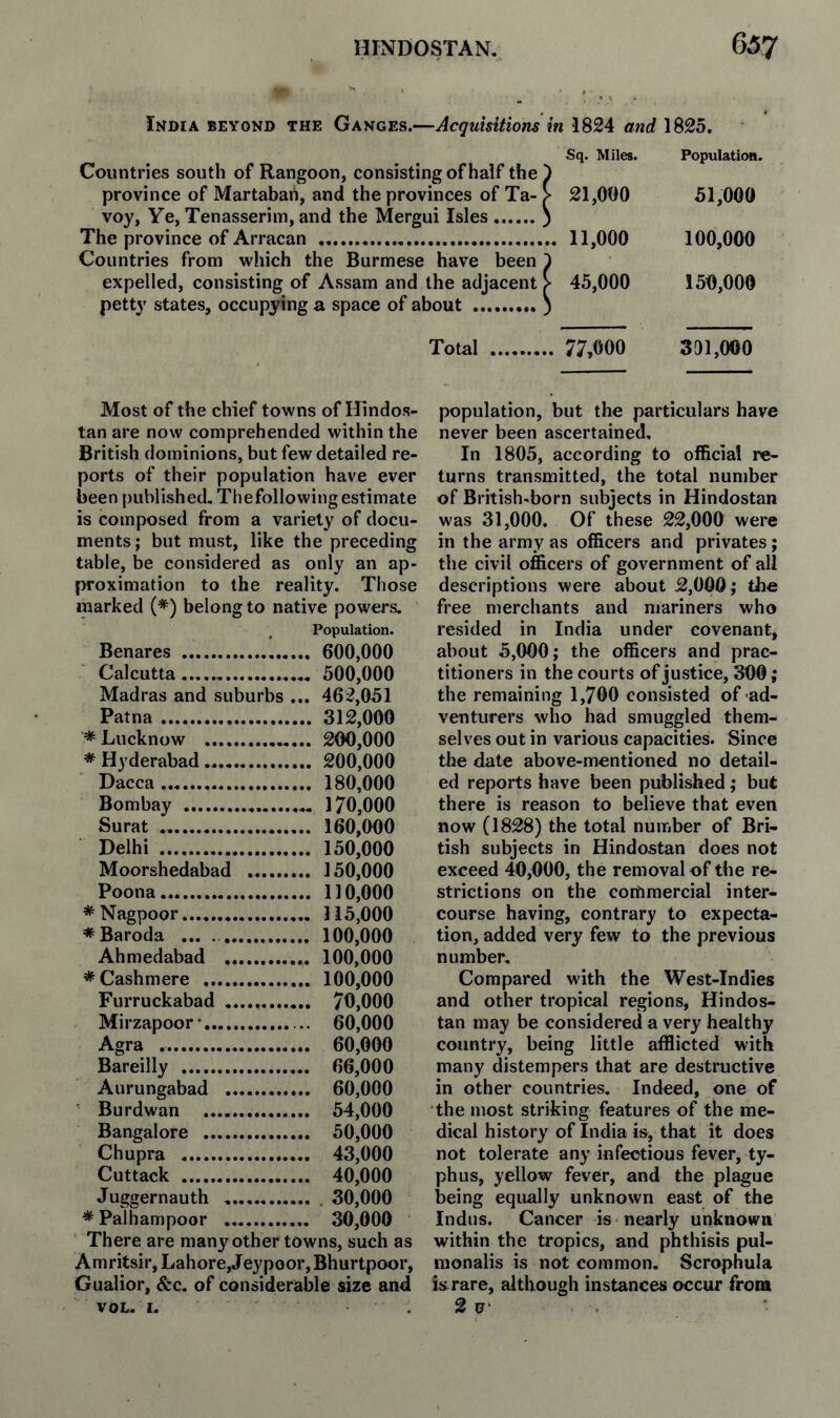 India beyond the Ganges.—Acquisitiom Countries south of Rangoon, consisting of half the province of Martaban, and the provinces of Ta- voy. Ye, Tenasseriin, and the Mergui Isles. The province of Arracan .. 11,000 Countries from which the Burmese have been expelled, consisting of Assam and the adjacent petty states, occupying a space of about . Total ....... i 1824 and 1825. Sq. Miles. Population. 21,000 51,000 11,000 100,000 45,000 150,000 77,000 301,000 Most of the chief towns of Hindos- tan are now comprehended within the British dominions, but few detailed re¬ ports of their population have ever been published, Thefollowing estimate is composed from a variety of docu¬ ments ; but must, like the preceding table, be considered as only an ap¬ proximation to the reality. Those marked (*) belong to native powers. Population. Benares . 600,000 Calcutta. 500,000 Madras and suburbs ... 462,051 Patna. 312,000 * Lucknow . 200,000 * Hyderabad. 200,000 Dacca. 180,000 Bombay . 170,000 Surat .. 160,000 Delhi . 150,000 Moorshedabad . 150,000 Poona. 110,000 *Nagpoor.... 115,000 *Baroda .. 100,000 Ahmedabad . 100,000 * Cashmere . 100,000 Furruckabad .. 70,000 Mirzapoor*. 60,000 Agra .. 60,000 Bareilly . 66,000 Aurungabad . 60,000 ^ Burdwan . 54,000 Bangalore . 50,000 Chupra .. 43,000 Cuttack . 40,000 Juggernauth . . 30,000 * Palhampoor . 30,000 There are many other towns, such as Amritsir, Lahore,Jeypoor, Bhurtpoor, Gualior, &c. of considerable size and VOL- I. . population, but the particulars have never been ascertained. In 1805, according to official re¬ turns transmitted, the total number of British-born subjects in Hindostan was 31,000. Of these 22,000 were in the army as officers and privates; the civil officers of government of all descriptions were about .2,000 ^ the free merchants and mariners who resided in India under covenant, about 5,000; the officers and prac¬ titioners in the courts of justice, 300; the remaining 1,700 consisted of ad¬ venturers who had smuggled them¬ selves out in various capacities. Since the date above-mentioned no detail¬ ed reports have been published; but there is reason to believe that even now (1828) the total number of Bri¬ tish subjects in Hindostan does not exceed 40,000, the removal of the re¬ strictions on the cortimercial inter¬ course having, contrary to expecta¬ tion, added very few to the previous number. Compared with the West-Indies and other tropical regions, Hindos¬ tan may be considered a very healthy country, being little afflicted with many distempers that are destructive in other countries. Indeed, one of the most striking features of the me¬ dical history of India is, that it does not tolerate any infectious fever, ty¬ phus, yellow fever, and the plague being equally unknown east of the Indus. Cancer is nearly unknown within the tropics, and phthisis pul- monalis is not common. Scrophula is rare, although instances occur from