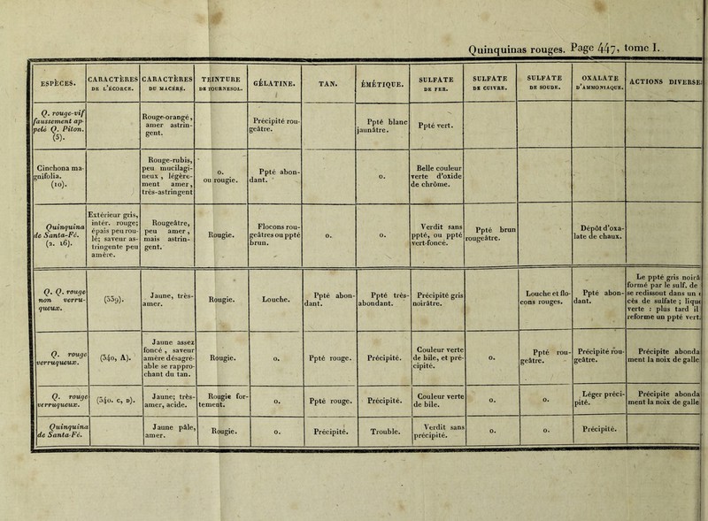 Quinquinas rouges. Page 447’ tomc I- ESPÈCES. CARACTÈRES DK 1,’ÉCORCE. CARACTÈRES DU MACÉRÉ. teinture DE TOURNESOL. GÉLATINE. TAN. ÉMÉTIQUE. sulfate DE FER. SULFATE DE CUIVRE. SULFATE DE SOUDE. OXALATE d’ammoniaque. ACTIONS DIVERSE! Q. rouge-vif faussement ap- pelé Q. Piton. (S). Rouge-orangé, amer astrin- gent. Précipité rou- geâtre. Ppté blanc jaunâtre. Ppté vert. Cinchona ma- gnifolia. (10). y- Rouge-rubis, peu mucilagi- neux , légère- ment amer, très-astringent OU 0. rougie. Ppté abon- dant. 0. Belle couleur verte d’oxide de chrôme. . Quinquina de Santa-Fé. (2. 16). Extérieur gris, intér. rouge; épais peu rou- lé; saveur as- tringente peu amère. Rougeâtre, peu amer, mais astrin- gent. Ri 3ugie. Flocons rou- geâtres ou ppté orun. 0. 0. : x ■ Verdit sans ppté, ou ppté vert-foncé. Ppté brun rougeâtre. Dépôt d’oxa- late de chaux. Q. Q. rouge non ver-ru- queux. (339). Jaune, très- amer. R ougie. Louche. Ppté abon- dant. Ppté très- abondant. Précipité gris noirâtre. Louche et flo- cons rouges. Ppté abon- dant. Le ppté gris noirâl formé par le suif, de j se re dissout dans un < cès de sulfate ; liqu^ verte : plus tard il reforme un ppté vert. Q. rouge vcrruqueux. (34.0, A). Jaune assez foncé , saveur amère désagré- able se rappro- chant du tan. R .ougie. 0, Ppté rouge. Précipité. Couleur verte de bile, et pré- cipité. 0. Ppté rou- geâtre. Précipité rou- geâtre. Précipite abonda ment la noix de galle] Q. rouge vcrruqueux. (54o. c, d). Jaune; très- amer, acide. Ri terne Dugie for- int. 0. Ppté rouge. Précipité. Couleur verte de bile. 0. 0. , Léger préci- pité. Précipite abonda ment la noix de galle Quinquina de Santa-Fé. 5 Jaune pâle, amer. I lougie. 0. Précipité. Trouble. Verdit sans précipité. 0. 0. Précipité.