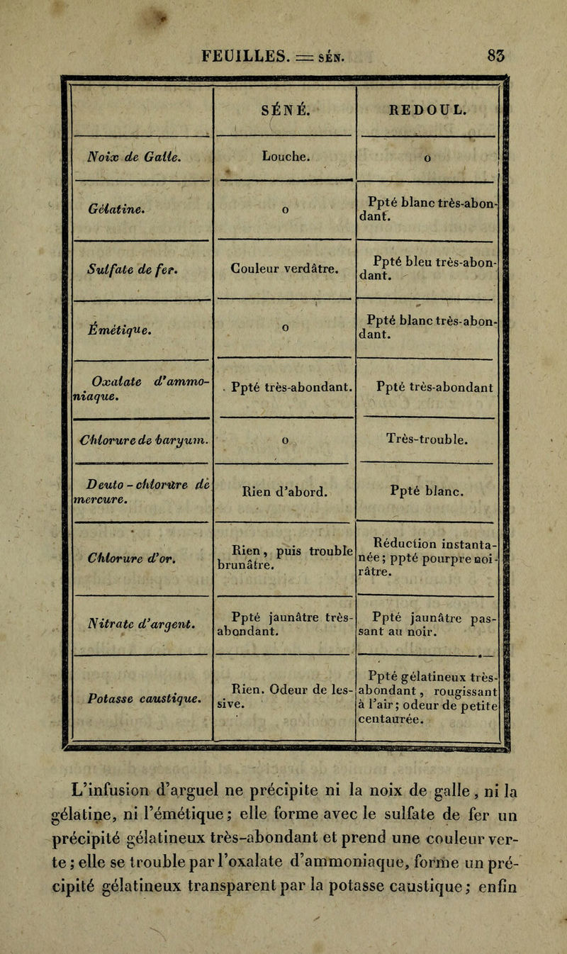 SÉNÉ. REDOUL. Noix de Galle. Louche. ô Gélatine. o Ppté blanc très-abon- dant. ! Sulfate de fer. Couleur verdâtre. Ppté bleu très-abon- dant. | Émétique. 0 Ppté blanc très-abon- dant. Oxalate d’ammo- niaque. . Ppté très-abondant. Ppté très-abondant Chlorure de baryum. 0 Très-trouble. Deuto - chlorure- de mercure. Rien d’abord. Ppté blanc. | Chlorure d’or. Rien, puis trouble brunâtre. Réduction instanta- | née; ppté pourprenoi- I râtre. Nitrate d’argent. Ppté jaunâtre très- abondant. Ppté jaunâtre pas- I sant au noir. Potasse caustique. Rien. Odeur de les- sive. Ppté gélatineux très- H abondant, rougissant 1 à l’air; odeur de petite 1 centaurée. L’infusion d’arguel ne précipite ni la noix de galle, ni la gélatine, ni l’émétique; elle forme avec le sulfate de fer un précipité gélatineux très-abondant et prend une couleur ver- te ; elle se trouble par l’oxalate d’ammoniaque, forme un pré- cipité gélatineux transparent par la potasse caustique; enfin