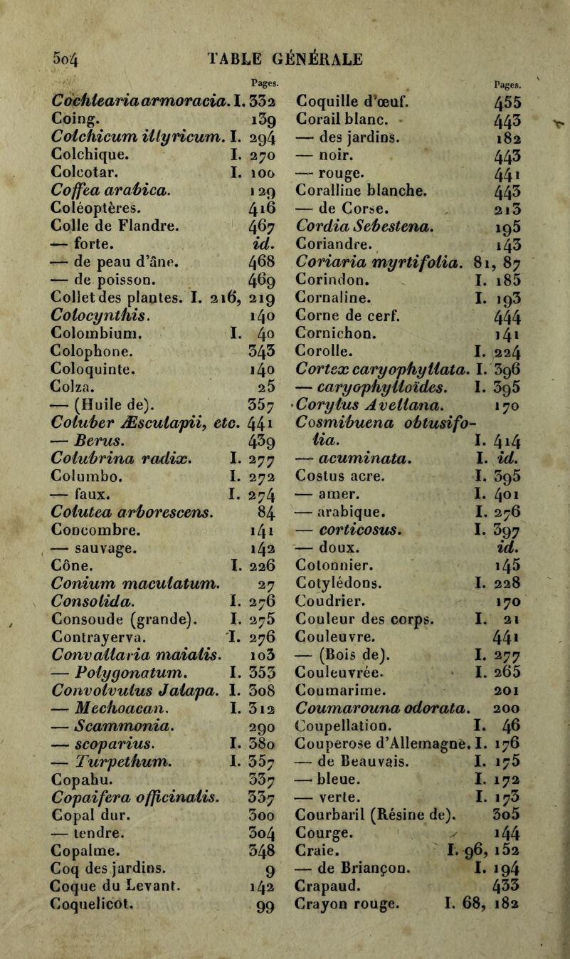 Pages. Cochleariaarmoracia. I.332 Coing. 139 Cotchicum itlyricum. I. 294 Colchique. I. 270 Colcotar. I. 100 Coffea arabica. 129 Coléoptères. 4*6 Colle de Flandre. 467 — forte. id. — de peau d’âne. 468 — de poisson. 4^9 Colletdes piaules. I. 216, 219 Colocynthis. 140 Colombium. I. 4° Colophone. 343 Coloquinte. i4o Colza. 25 —• (Huile de). 357 Colubtr Æsculapii, etc. 441 — Berus. 4^9 Coiubrina radix. I. 277 Columbo. I. 272 — faux. I. 274 Colutea arborescens. 84 Concombre. 141 — sauvage. 142 Cône. I. 226 Conium macuiatum. 27 Consolida. I. 276 Consoude (grande). I. 275 Contrayerva. I. 276 Convaltaria maiatis. io3 — Polygonatum. I. 353 Convolvutus Jalapa. 1. 3o8 — Mechoacan. I. 3i2 — Scammonia. 290 — scoparius. I. 38o — Turpethum. I. 357 Copahu. 337 Copaifera officinalis. 337 Copal dur. 3oo — tendre. 3o4 Copalme. 348 Coq des jardins. 9 Coque du Levant. 142 Coquelicot. 99 Pages. Coquille d’œuf. 455 Corail blanc. 443 — des jardins. 182 — noir. 443 — rouge. 441 Coralline blanche. 443 — de Corse. 2i3 Cordia Sebestena. 195 Coriandre. i43 Coriaria myrtifolia. 81,87 Corindon. I. i85 Cornaline. I. 193 Corne de cerf. 444 Cornichon. 141 Corolle. I. 224 Cortex caryophyliata. I. 396 — caryophyiloïdes. I. 395 Corytus Aveliana. 170 Cosmibuena obtusifo- lia. I. 4i4 — acuminata. I. id. Costus acre. I. 395 — amer. I. 401 — arabique. I. 276 — corticosus. I. 397 — doux. id. Cotonnier. i45 Cotylédons. I. 228 Coudrier. 170 Couleur des corps. I. 21 Couleuvre. 441 — (Bois de). I. 277 Couleuvrée. I. 265 Coumarime. 201 Coumarouna odorata. 200 Coupellation. I. 4^ Couperose d’Allemagne. I. 176 — de Beauvais. I. 175 — bleue. I. 172 — verte. I. 173 Courbaril (Résine de). 3o5 Courge. v i44 Craie. I. 96, 162 — de Briançon. I. 194 Crapaud. 433 Crayon rouge. I. 68, 182