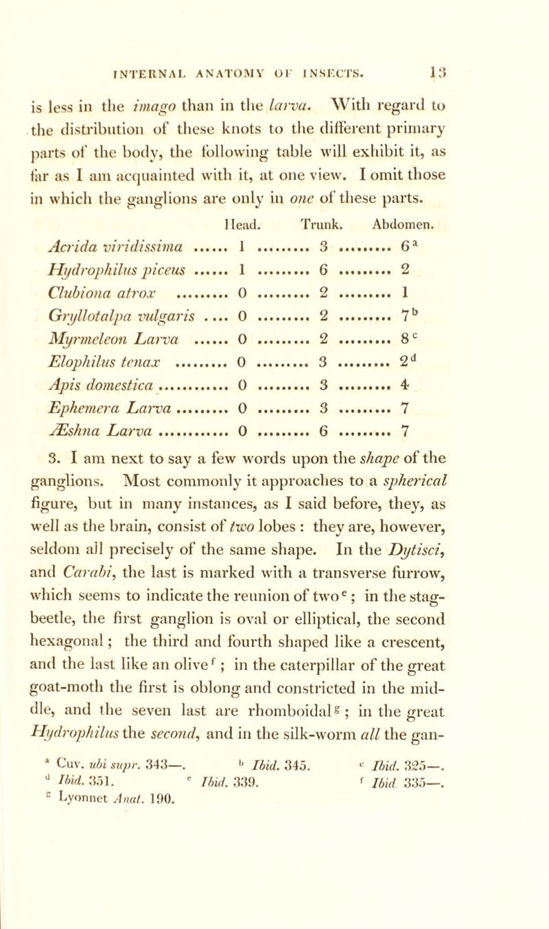 is less in the imago than in the larva. With regard to the distribution of these knots to the diflerent primary jiarts of the body, the following table will exhibit it, as tar as I am acquainted with it, at one view. I omit those which the ffanglions are only in one of these parts. Head. Trunk. Abdomen. Acrida viridissima . I .... 3 ... Hydrophilus piceiis . 1 .... 6 ... 2 Clnbiona atrox .... .... 2 ... 1 Gryllotalpa imlgaris . ... 0 .... 2 ... Myrmeleon Larva . .... 2 ... Elophibis tenax .... .... 3 ..., Apis domestica .... 3 ... Ephemera Larva .... 0 7 JEshna Larva 0 .... 6 ... 7 3. I am next to say a few words upon the shape of the ganglions. Most commonly it approaches to a spherical figure, but in many instances, as I said before, they, as well as the brain, consist of tvoo lobes : they are, however, seldom ail precisely of the same shape. In the Dytisci, and Carahi, the last is marked with a transverse furrow, which seems to indicate the reunion of two^; in the stag- beetle, the first ganglion is oval or elliptical, the second hexagonal; the third and fourth shaped like a crescent, and the last like an olive ^; in the caterpillar of the great goat-moth the first is oblong and constricted in the mid- dle, and the seven last are rhomboidals; in the great Hiidrophilus the second., and in the silk-worm all the gan- ^ Cuv. iibi supr. .343—. '' Ibid. 345. Ibid. .351. ' Ibid. .339. ^ Lyonnet Anal. 190. Ibid. 325—. f Ibid 335—.