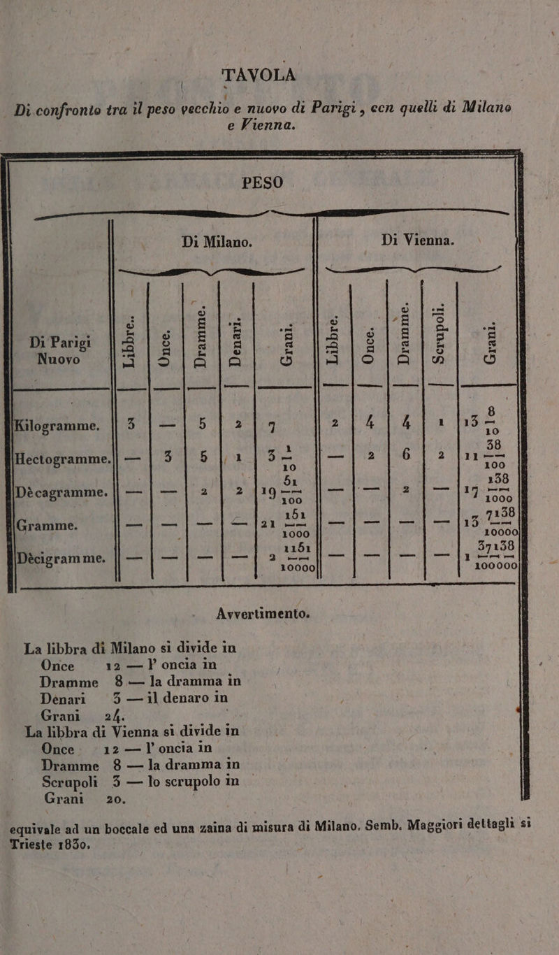 Di Vienna. — li 0/00 è pato e do s -8| 9 : . » o a s lo] = fa |A op Di Parigi || 2 $ 5 E; 2 $ È 7 È . ®© fa usi Sn (3) pini Nuovo ||3 | silvia Aiuto . 8 \Kilogramme. || 3 214 1 |13- E 10 38 Hectogramme.|]|] — — {| 2{6}]| 2 |11-- 100 2358 Dècagramme. —|-|2z{|T_-]|1g-- 1000 138 i\Gramme. Rd EI Epic) LUME E te i 20000 Bi 371538 Dècigram me. PIL] [G02) | QISANI, GTA 7 La libbra di Milano si divide 1 in Once 12 — } oncia in Dramme 8 — la dramma in Denari 3 — il denaro in Grani 24. La libbra di Vienna sì divide i in Once 12 — l’oncia in Dramme 8 — la dramma in Scrupoli 3— lo scrupolo 1 mn Gr ‘ani 20. equivale ad un boccale ed una zaina di misura di Milano. Semb. Maggiori dettagli si Trieste 1830.