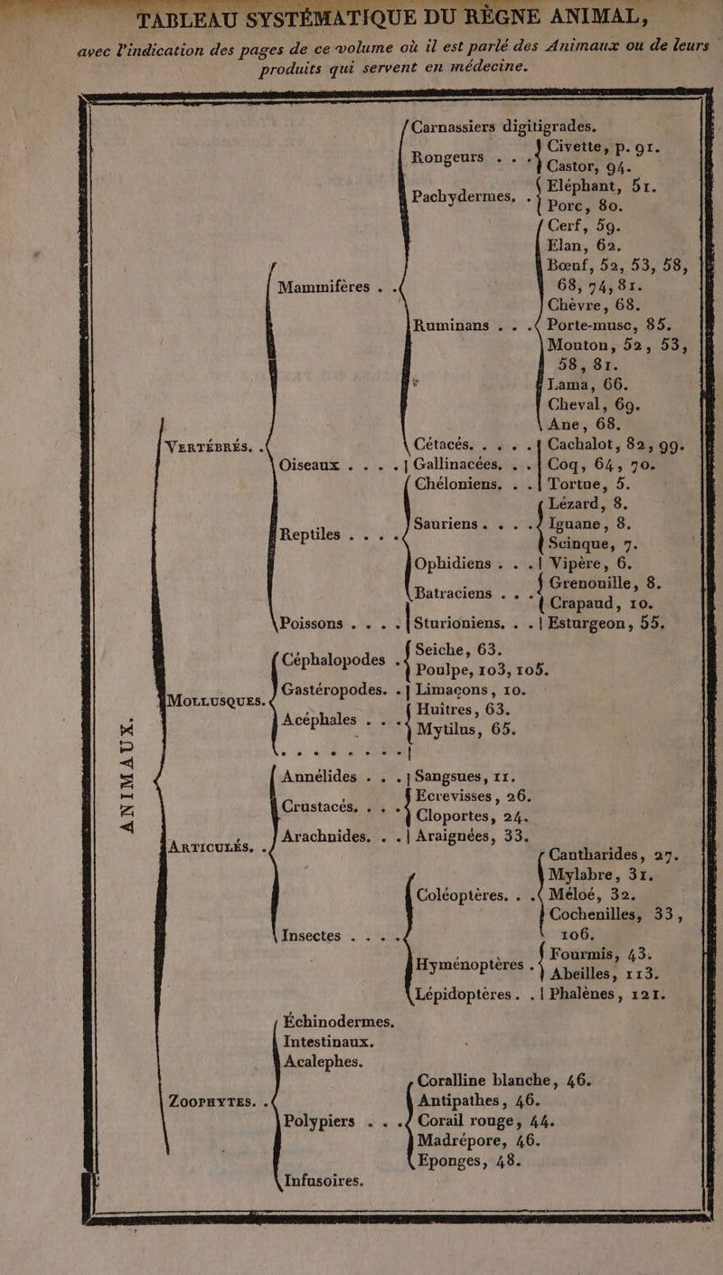 [STÉMATIQUE DU RÈGNE ANIMAL, ANIMAUX. produits qui servent en médecine. Carnassiers digitigrades. | Civette, p. 91. Castor, 94. ( Eléphant, 51. Rongeurs . . 4 Pachydermes. . l PHP Re. Cerf, 59. Elan, 62. Bœuf, 52, 53, 58, Mammifères . . 68, 94,81. Chèvre, 68. Ruminans . . .{ Porte-musc, 85. Mouton, 52, 53, 58, 81. ù Lama, 66. Cheval, 69. Ane, 68. VERTÉBRÉS. . Cétacés: JM Cachalot, 82, 99. Oiseaux . . . . | Gallinacées, . . | Coq, 64, 7o. Chéloniens. . .| Tortue, 5. : Lézard, 8. Reptiles our Sauriens . . . nan 8. Scinque, 7. Ophidiens . . .| Vipère, 6. Batraci f Grenouille, 8. atraciens . . . ( Crapaud, 10. Poissons . . . . |Sturioniens. . . | Esturgeon, D5, NA \ Seiche, 63. ME  Poulpe, 103, 105. Gastéropodes. . ] Limacons, 10. ÉMorzLusQuEs. Huïtres . 63 Acéphales . . . ge ‘ Mytilus, 65. se + + -| *] Cloportes, 24. MERE à 2 Arachnides. . .| Araignées, 33. TP Cantharides, 27. Mylabre, 31r. Coléoptères. . .( Méloé, 32. Cochenilles, 33, Insectes . . . . | 106. Fourmis, 43. Abeilles, 113. Lépidoptères. .| Phalènes, 121. Aunélides . . . | Sangsues, 11. &lt; Ecrevisses , 26. Crustacés, . , Hyménoptères . Échinodermes. Intestinaux. Acalephes. Coralline blanche, 46. ZOoPHYTES. . Antipathes, 46. Polypiers . . .{ Corail rouge, 44. Madrépore, 46. Eponges, 48. Infusoires.