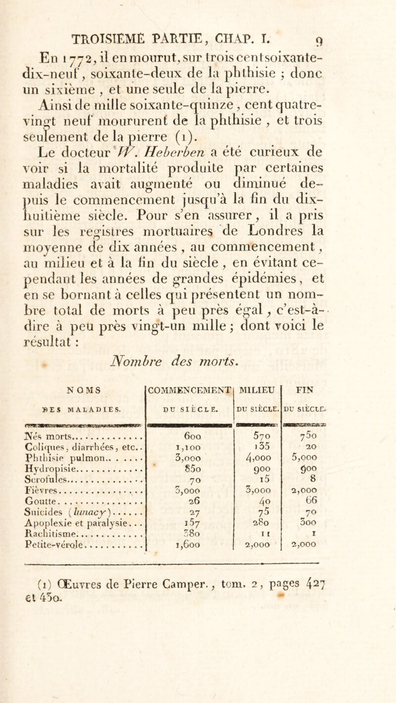 En 1772, il en mourut, sur trois cent soixante- dix-neuf, soixante-deux de la phthisie ; donc un sixième , et une seule de la pierre. Ainsi de mille soixante-quinze , cent quatre- vingt neuf moururent de la phthisie , et trois seulement de la pierre (1). Le docteur // . Heberben a été curieux de voir si la mortalité produite par certaines maladies avait augmenté ou diminué de- puis le commencement jusqu’à la fin du dix- huitième siècle. Pour s’en assurer, il a pris sur les registres mortuaires de Londres la moyenne de dix années , au commencement, au milieu et à la fin du siècle, en évitant ce- pendant les années de grandes épidémies, et en se bornant à celles qui présentent un nom- bre total de morts à peu près égal y c’est-à- dire à peu près vingt-un mille ; dont voici le résultat : Nombre des morts. NOMS SES MALADIES. COMMENCEMENT DU SIÈCLE. MILIEU DU SIÈCLE. FIN DU SIÈCLE. jYés morts 600 570 j5o Coliques, diarrhées, etc.. I ,IOO 135 20 Phthisie pulmon 3,000 4,ooo 5,ooo Hydropisie 85o 9°° Scrofules 70 i5 8 Fièvres • . .. 5,000 3,ooo 2,000 Goutte 26 40 66 Suicides ( lunacy ) 27 75 70 Apoplexie et paralysie.. . i57 280 5oo Rachitisme 5 80 11 1 Petite-vérole 1,600 2,000 2,000 (1) Œuvres de Pierre Camper., tcm. 2, pages 41 27 et 45a.