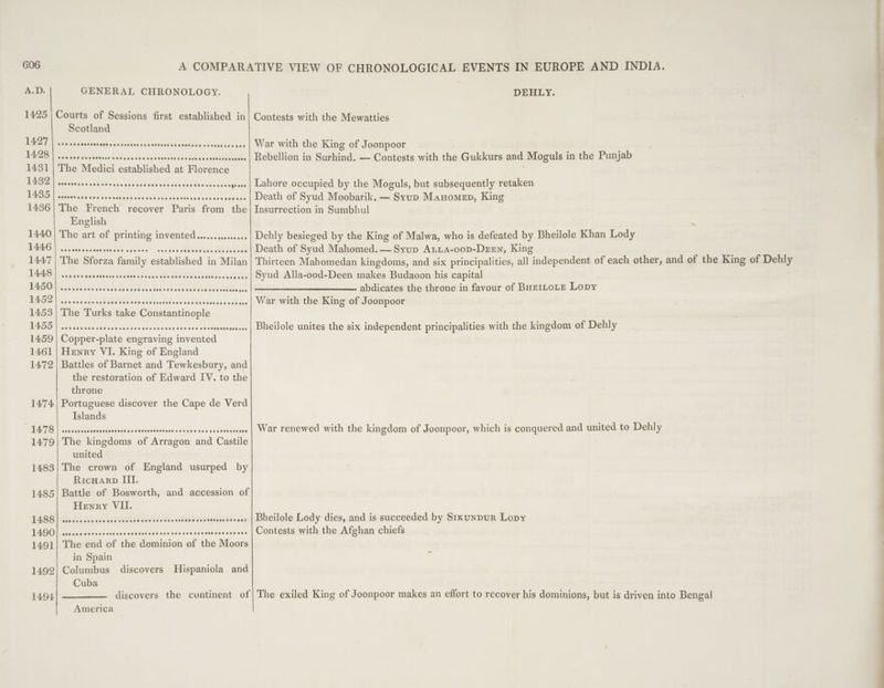 DEHLY. Contests with the Mewatties War with the King of Joonpoor Rebellion in Surhind. — Contests with the Gukkurs and Moguls in the Punjab Lahore occupied by the Moguls, but subsequently retaken Death of Syud Moobarik, — Syup Mauomen, King Insurrection in Sumbhul Dehly besieged by the King of Malwa, who is defeated by Bheilole Khan Lody Syud Alla-ood-Deen makes Budaoon his capital abdicates the throne in favour of BHEILOLE Lopy War with the King of Joonpoor Bheilole unites the six independent principalities with the kingdom of Dehly War renewed with the kingdom of Joonpoor, which is conquered and united to Dehly Bheilole Lody dies, and is succeeded by SikunpuR Lopy Contests with the Afghan chiefs GENERAL CHRONOLOGY. Scotland CHS SHOHHOLHHCOHH OHA OETHTE HH HOTCHRER TO ۰۵00۰ ES ۰ ۰600 0 ۵ 6 eee COCKeC ese ee EOC eer ese eseseeeeseeeEHHeSHe RES EE® egteose The French® recover ies ee ae English The art of printing invented..... The Sforza family و‎ in n Milan 6 4 6 6 6 ۵ 6 6 6 coe ۰ 0 6 6 6 6 6 0 0 5 6 0 6 6 6 96 6 ۵ 0 ۵ ۵ ۵ 0 0 ۵ 8 0 0 6 6 6 6 ۵ ۰ 6 6 ۰ 6 6 6 0 6 6 6 6 6 1 6 Cee ۵90 000 ۵۵ 9 6 0 6 6 6 6 6 6 0 ۰0 6 ۰ 6 6 see 6 ۵ 6 6 ۰ 0 00 ۰ 6 0 6 9 6 6 ۵ 6 6 0 ۰ ۰۰0 eee ۵ ۵ ۵ The Turks take رهم۵9‎ ۱ Scene 0 Henry VI. King of England Battles of Barnet and Tewkesbury, and the restoration of Edward IV. to the throne Portuguese discover the Cape de Verd Islands The 0 ۳ Deana ait Gare united The crown of England usurped by RicHarp III. Battle of Bosworth, and accession of Henry VII. The id of itie ۱ of the Moors in Spain Columbus discovers Hispaniola and Cuba discovers the continent of America