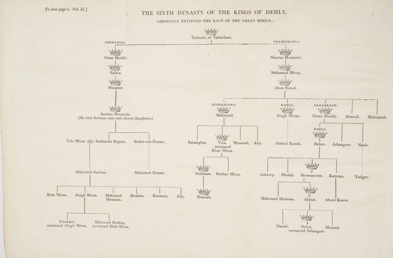 THE SIXTH DYNASTY OF THE KINGS OF DEHLY, COMMONLY ENTITLED THE RACE OF THE GREAT MOGUL. ‘gelele Teimoor, or Tamerlane. TRANSOXANIA. یلها Meeran 0 ۱ Mahomed Mirza. 7 ۱ 3 رماعلعنی؟ جک تست Aboo Syeed.‏ BUDUKHSHAN. To face page 1۰ Vol. II.) KHORASSAN. | Z == 3 &gt; Oomr Sheikh. KABUL. SAMARKAND. Mahmood. Alugh Mirza. Oomr Sheikh. Ahmud. Mahomed. | | | | | DEHLY. bj \Salefe? ۱ میلعلوزی؛‎ | Budee-o0z-Zuman. Baisanghar. Veis, | Musaood. Ally. Abdool Ruzak. Babur. Jehangeer. Nasir. surnamed Khan Mirza. | Mahomed Zuman. Sooliman. Sooltan Mirza. Askurry. —__ Hindal. Hoomayoon. Kamran. Yadgar. Hoossein. Ally. Sharokh. Mahomed Hukeem. Daniel. Sulim, Moorad. surnamed Jehangeer. Veis Mirza جع‎ Sooltanim Begum. Mahomed Sooltan. Shah Mirza. Alugh Mirza. Mahomed Hoossein. Sikundur, Mahomed Sooltan, surnamed Alugh Mirza. surnamed Shah Mirza.