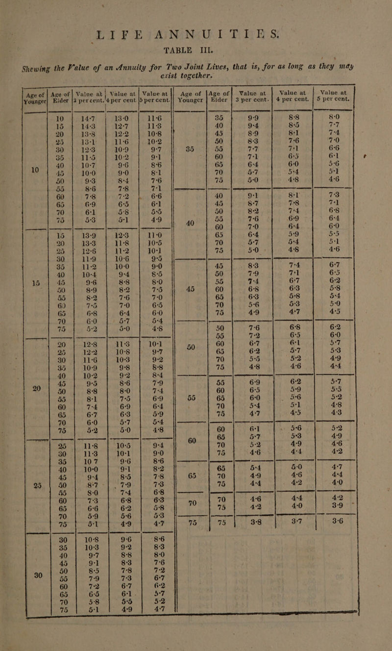 AININA UT Tip BS 4 + ie Ge ee J TABLE III. Annuity for Two Joint Lives, that is, for as long as they may exist together. Shewing the Value of an Value at 5 per cent. FOR Oh 8 BP a DOADArrowend Ce et ee orroenod Value at 4 per cent. Value at 3 per cent PINMWDHS ID es RS Be nes yee Ae ee Tiled Me CS. FORA SUN MR NIN) NES eect. pee io he mai Sear cdl pas Lead eee PTR i yh TiN I ton R RR a T I ROG T Wa eS ~roonoow — o* v WMOMNnonsonen lonwonsencon ouponon lononos faoonon fonon | s90 [ow [ ae OHtHDOSSERK | HHOHUSORK SSBSSER [SASSER [HSER | SECKK |LSKS [RE a : Sg ie 3 = 0 ° 19 ° 19 a9 o | 8 a) = a D 3 S oO mb &lt;i o &gt; Re &amp; 4 ; Re en ee oa ee ee ce | ony aes Ld ohh ke oe eae eee ee HH OCHOADDOKEFOONUS AS est Tabaes seen sshes Fontes ih eee nee aU = et — ol &gt; | re) ‘ ~ ; Sa oo SEARGCANGSCSCHARAOD | HMHRGSYMROSHHS | SLHVDNOSSVY TOES Se cs ae ere Zu ARABOOOADEE ODD | QUNSOCHDOEE ODS | HSSAHADDKROOHGD |[SSARDKHKOONHH [HADDErNOOWOS Les ree et eS et — pe ee et et Se a = hs DOR ee I ES aE BS EE I Se De A BA BE NE en 42 | oo KONPDHID IO SHOMAGDH |AHOGCANPHOPRGDSA [PRS ADNOPDAIWESR ODOC E SHOR | OOH MOST RWIOs ae HHO OAMOCOOD RECOM | OHDAMMOADDLESH |NAHSSADDKrOON | PBOSOHGODrOENH (SOSOVWADHMVOD on ; . ‘Sh co = Snononoenmnenmenos luenene9 e932] 1999999 29S909 enonononon Jonosensedon gS SSASsseSasseser OR ASBSSSSSESER RABAKACSSSORE ASSSSESESSRK | SHTVASSTSORN 35 e 4 o Yon ° ed ra) nes a ~_ d nN nN 4 oo &lt;5 ;