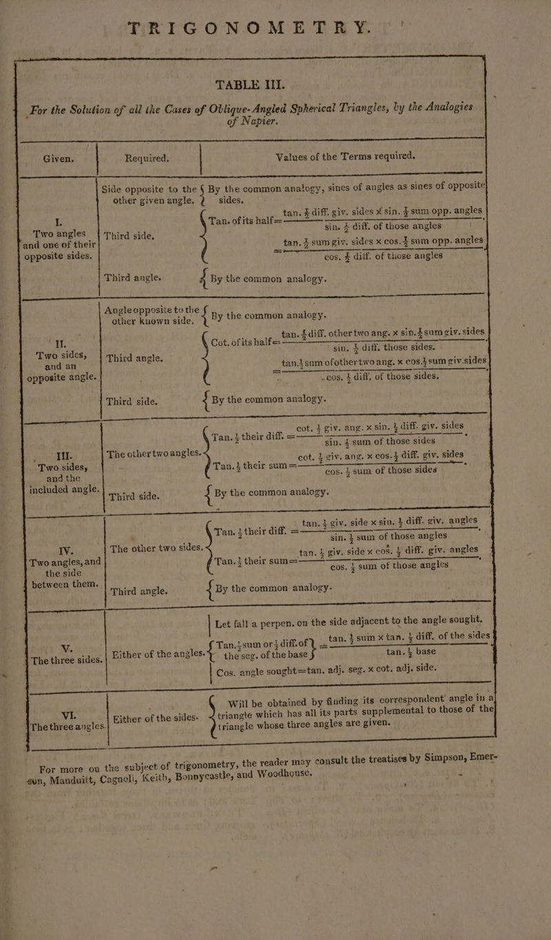 4 For the Solution of ail ihe Cases of Oblique- Angled Spherical Triangles, by the Analogies of Napier. rn Given. Required. | Values of the Terms required. le SBT ee att RR A CAD Ned SI ae A Rea TO INT EPR SL ena A EY SEO a reer CHO i NEY Side opposite to the § By the common analogy, sines of angles as sines of opposite other given angle, sides. tan. £ diff. giv. sides ¥ sin. sum opp. angles I. Tan. ofits half= RATE TE Two angles | Third side, sin. 4 diff. of those angles and ae een tan. i. sum giv. sides x cos. 4 sum opp. angles opposite sides. 7d CU ATi eked pean PP cos. $ dif. of those angles Third angle. { By the common analogy. pre ene nett ENS Angle opposite to the other known side, 4 By the common analogy. * . t Adiff. th Tt ‘ . i 4 i Rt Il. Cot, ofits halfe: an. £ diff. other two ang. x sid., Sum giv sides Two sides, Third angle. ~ and an . | opposite angle. ot ‘sin. 4 diff. those sides. tan.4sum ofother two ang. x cos.} sum civ.sides cos. 4 diff. of those sides. Third side. { By the common analogy. cot. giv. ang. x sin. 1 diff. giv. sides Tan. 4 their diff, = _——_— . i sin. 3 sum of those sides ; Ill. The othertwo angles. : ‘ ss Twousdes Tad. 4 the! cm cot. L giv. ang. x cos. 3 diff. giv. sides E ’ an. ir sum = and the fe cos. } sum of those sides included angle. eae Third side. { By the common analogy. SMe eS es aan ek ee EIT SEETADI SSL eee ee aa ae eer ne ae tan. ! giv. side x sin. $ diff. giv. angles . Tan. } their aiff, = ——_—_—— IV. The other two sides, aici: ne shal rartga ke Two angles, and Tan.) their pile 23 i giv. side x cos. } diff. giv. angles the side cos. 1 sum of those angles. between them. ‘Third angle. By the common analogy. Let fall a perpen. on the side adjacent to the angle sought, tan. 3 sum x tan. 4 diff. of the sides Vv. + fag Tan.isum ori diff.of ( Either of the angl : r i The three sides. | 2°? of the angles) the seg. of the base tan. § base . Cos. angle sought=tan, adj. seg. x cot. adj. side. Will be obtained by finding its correspondent’ angle in a Vi. Either of the sides- triangle which has all its parts supplemental to those of the The three angles. triangle whose three angles are given. — . For more on the subject of trigonometry, the reader may consult the treatises by Simpson, Emer~ son, Manduitt, Cagaoli, Keith, Bonnycastle, and Woodhouse. 4 ’