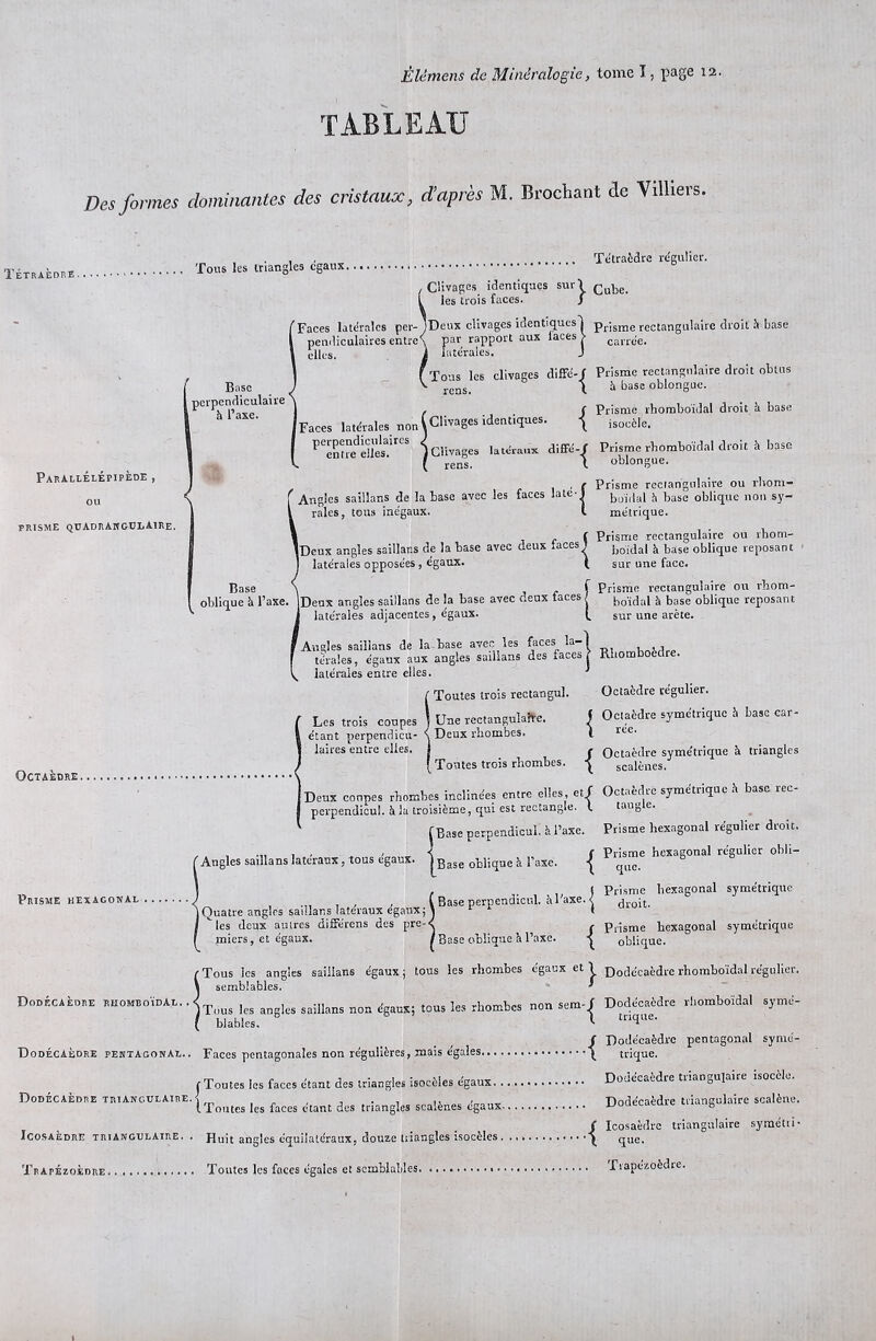 TABLEAU Des formes dominantes des cristaux, d’après M. Brochant de Villiers. Tétraèdre Tous les triangles égaux. , Clivages identiques sur\ les trois faces. / Base I perpendiculaire ‘ h l’axe. ( Faces latérales per- jDeux clivages identiqucs'l pendiculaires entre \ par rapport aux laces > clics. J latérales. J Tous les clivages diffé-_| Parallélépipède , prisme quadrangulaire. rens. |Faces latérales non ( Clivages identiques. { perpendiculaires / , entre elles. 1 Clivages latéraux diffe-J ( rens. I Angles saillans de la base avec les faces laté-f raies, tous inégaux. I JDeux angles saillans de la base avec deux faces | latérales opposées , égaux. ( Base Octaèdre. oblique k l’axe. jDeux angles saillans de la base avec deux faces; J latérales adjacentes, égaux. (. f Angles saillans de la base avec les faces la-I térales, égaux aux angles saillans des laces / latérales entre elles. ' ! Toutes trois rectanguî. Une rectangulaire. 5 Deux rhombes. t e Toutes trois rliombes. ^ {Deux conpes rliombes inclinées entre elles, etf I perpendicul. à la troisième, qui est rectangle, I IBase perpendicul. k l’axe. Base oblique k l’axe. | I , ( Base perpendicul. k l'axe. < Quatre angles saillans latéraux égaux; J 1 1 1 les deux autres différons des pre-< , miers, et égaux. / Base oblique k l’axe. x r Tous les angles saillans égaux ; tous les rhombes égaux et | J semblables. ' iTous les angles saillans non égaux; tous les rhombes non sem-/ ( blables. ^ Dodécaèdre pentagonal.. Faces pentagonales non régulières, mais égales “{ Tétraèdre régulier. Cube. Prisme rectangulaire droit k hase carrée. Prisme rectangulaire droit obtus k base oblongue. Prisme rhomboidal droit k base isocèle. Prisme rhomboidal droit k base oblongue. Prisme rectangulaire ou rhom- boidal k base oblique non sy- métrique. Prisme rectangulaire ou rhom- boidal k base oblique reposant sur une face. Prisme rectangulaire ou rhom- boidal k base oblique reposant sur une arête. Bliomboèdre. Prisme hexagonal Dodécaèdre rhomboidal. Dodécaèdre triangulaire Icosaèdre triangulaire. Trapézoèdre f Toutes les faces étant des triangles isocèles égaux. . IToutes les faces étant des triangles scalènes égaux. ■ Huit angles équilatéraux, douze triangles isocèles. . Toutes les faces égales et semblables ■{ Octaèdre régulier. Octaèdre symétrique k base car- rée. Octaèdre syme'trique k triangles scalènes. Octaèdre symétrique k base rec- tangle. Prisme hexagonal régulier droit. Prisme hexagonal régulier obli- que. Prisme hexagonal symétrique droit. Prisme hexagonal symétrique oblique. Dodécaèdre rhomboidal régulier. Dodécaèdre rhomboidal symé- trique. Dodécaèdre pentagonal symé- trique. Dodécaèdre triangulaire isocèle. Dodécaèdre triangulaire scalène. Icosaèdre triangulaire symétri- que. Trapézoèdre.