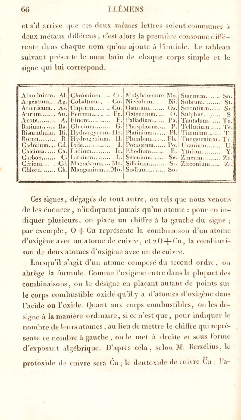 et s’il arrive que ces deux mêmes lettres soient communes à deux métaux diffère ns , c’est alors la première consonne diffé- rente dans chaque nom qu’on ajoute à l’initiale. Le tableau suivant présente le nom latin de chaque corps simple et le signe qui lui correspond. Aluminium. AI. Cbrômium Cr. Molybdœnum Mo. Stannum Argentnm... As. Cobaltnra...... Co. i\ iccolum Ni. Subi 11m St. Arsenicum. As. Cuprum Cu. Osmium Os. Strontium Si. Au. Fcrrum . Fe. (>xiceninni. ... O. s A. F. Pa. Ta Barium Ba. Glucium G Phosphorus.... P. Tellurium Te. Rismutlium. Bi. Ilydrargyrum Hg. Platinium PI. T i ta n i u m Ti. Boron B. Hydrogenium 1-1. Plumbum... .. Pb. Tungstenium Tu. Cadmium.. Cd. iode.... 1. Potassium Po. C ranium U. Calcium. ... Ca. Iridium Ir. Rhodium R. Yttrium Y. Carbon c. Lithium L Sélénium Se. Zincum Zn. Cérium Cé. Magnésium... Mg. Silicium Si. Zirconium Zi. Cblore Ch. Manganium.. Mu. Sodium So. Ces signes, dégagés de tout autre, ou tels que nous venons de les énoncer, n’indiquent jamais qu’un atome : pour en in- diquer plusieurs, on place un chiffre à la gauche du signe ; par exemple, O -f- Cu représente la combinaison d’un atome d’oxigène avec un atome de cuivre, et 2O-(-Cu, la combinai- son de deux atomes d’oxigène avec un de cuivre. Lorsqu’il s’agit cl’un atome composé du second ordre, on abrège la formule. Comme l’oxigène entre dans la plupart des combinaisons, on le désigne en plaçant autant de points suî le corps combustible oxidé qu’il y a d’atomes d’oxigène dans l’acide ou l’oxide. Quant aux corps combustibles, on les dé- signe à la manière ordinaire, si ce n’est que, pour indiquer le nombre de leurs atomes , au lieu de mettre le chiffre qui repré- sente ce nombre à gauche , on le met à droite et sous forme d’exposant algébrique. D’après cela , selon M. Berzélius, le protoxidc de cuivre sera Cu ; le deutoxide de cuivre (.11 ; 1 a-