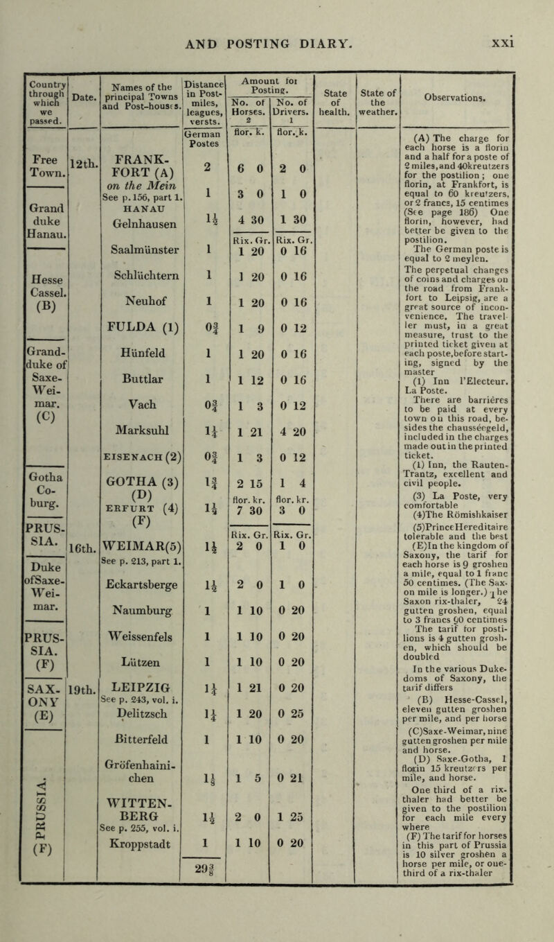 Country through which Date. Names of the principal Towns and Post-houses. Distance in Post- Amount foi Posting. State State of miles, No. of No. of of the we leagues, Horses. Drivers. health. weather. passed. versts. 2 1 German flor. k. flor..k. Postes Free 12 th. FRANK- 6 0 Town. FORT (A) on the Mein See p. 156, part 1. 2 2 0 1 3 0 1 0 Grand HANAU duke Hanau. Gelnhausen 4 4 30 1 30 Saalmiinster 1 Rix. Gr. 1 20 Rix. Gr. 0 16 Hesse Cassel. Schliichtern Neuhof 1 1 20 0 16 (B) 1 1 20 0 16 FULDA (1) Of 1 9 0 12 Grand- duke oi Hiinfeld 1 1 20 0 16 Saxe- Wei- Buttlar 1 1 12 0 16 mar. Vach Of 1 3 0 12 (C) Marksuhl 4 1 21 4 20 EISENACH (2) Of 1 3 0 12 Gotha Co- burg. GOTHA (3) (P) ERFURT (4) (F) 4 4 2 15 flor. kr. 7 30 1 4 flor. kr. 3 0 PRUS- SIA. Rix. Gr. Rix. Gr. 16th. WEIMAR(5) 4 2 0 1 0 Duke See p. 213, part 1. ofSaxe- Wei- Eckartsberge 4 2 0 1 0 mar. Naumburg 1 1 10 0 20 PRUS- Weissenfels 1 1 10 0 20 SIA. (F) L'utzen 1 1 10 0 20 SAX- i 19th. LEIPZIG 4 1 21 0 20 ONY See p. 243, vol. i. (E) Delitzsch 4 1 20 0 25 Bitterfeld 1 1 10 0 20 Grofenhaini- chen 4 1 5 0 21 So WITTEN- £3 BERG 4 2 0 1 25 rs. See p. 255, vol. i. (F) Kroppstadt 1 1 10 0 20 1 29 f 1 Observations. (A) The charge for each horse is a florin and a half for a poste of 2 miles,and 40kreutzers for the postilion ; one florin, at Frankfort, is equal to 60 kreutzers, or 2 francs, 15 centimes (See page 186) One florin, however, had better be given to the postilion. The German poste is equal to 2 meylen. The perpetual changes of coins and charges on the road from Frank- fort to Leipsig, are a great source of incon- venience. The travel ler must, in a great measure, trust to the printed ticket given at each poste,before start- ing, signed by the master (1) Inn l’Electeur. La Poste. There are barrieres to be paid at every town on this road, be- sides the chauss^egeld, included in the charges made out in the printed ticket. (1) Inn, the Rauten- Trantz, excellent and civil people. (3) La Poste, very comfortable (4) The Romishkaiser (5) PrinceHereditaire tolerable and the best (E)In the kingdom of Saxony, the tarif for each horse is 9 groshen a mile, equal to 1 fianc 50 centimes. (The Sax- on mile is longer.) ^he Saxon rix-thaler, 24 gutten groshen, equal to 3 francs C/0 centimes The tarif for posti- lions is 4 gutten grosh- en, which should be doubled In the various Duke- doms of Saxony, the tarif differs (B) Hesse-Cassel, eleven gutten groshen per mile, and per horse (C)Saxe-Weimar, nine gutten groshen per mile and horse. (D) Saxe-Gotha, 1 flopin 15 kreutzors per mile, and horse. One third of a rix- thaler had better be given to the postilion for each mile every where (F) The tarif for horses in this part of Prussia is 10 silver groshen a horse per mile, or oue- third of a rix-thaler