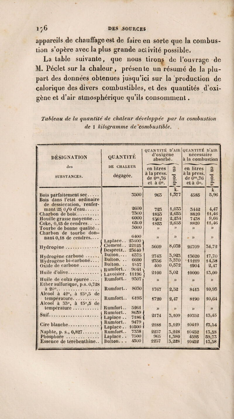 appareils de chauffage est de faire en sorte que la combus¬ tion s’opère avec la plus grande aciivilé possible. La table suivante, que nous tirons de l’ouvrage de M. Péclet sur la chaleur , présente un résumé de la plu¬ part des données obtenues jusqu’ici sur la production de calorique des divers combustibles, et des quantités d’oxi- gène et d’air atmosphérique qu’ils consomment. Tableau de la quantité de chaleur développée par la combustion de 1 kilogramme de'combustible. — QUANTITÉ D’AIR QUANTITÉ d’air I désignation QUANTITÉ d’oxigene absorbé. necessaire g à la combustion des DE CHALEUR en litres <TD P en litres P SUBSTANCES. dégagée. à la press, de 0m,76 O à la press, de 0m,76 <73 o_ et à 0°. p- Cfl et à 0°. Q- Cfi k. k. | Bois parfaitement sec. Bois dans l’état ordinaire 3500 963 1,377 4585 5,96, de dessiccation, renfer¬ mant 25 0/0 d’eau. 2600 723 1,035 3442 4,47 Charbon de bois... 7300 1855 2,655 8820 11,46 Houille grasse moyenne... 6000 1562 2,234 7458 9,66 Coke, 0,15 de cendres. 6500 1853 2,655 8820 11,46 Tourbe de bonne qualité.. Charbon de tourbe don- 5000 6400 )) )) )) » nant 0,18 de cendres.... Laplace.. » » • )) )> 23100 Clément.. 22125 ' 5609 8,038 26709 34,72 ! Y g . | Despretz.. 25640 Daiion.... 6375 2745 2556 5,923 3,570 13620 11219 17,70 14,58 Hydrogène bi-carboné- Dalton. .. 6600 Ovidp Hp carbone. Dalton. .. 1857 400 0,572 1904 2,47 Unilfi d’olive. Rumfort.. Lavoisier. 9041 11196 \ 2100 5,02 10000 13,00 Huile de colza épurée- Ether sulfurique, p.s. 0,728 Rumfort.. Rumfort.. 9307 J » » » » » à 20°. 8050 1767 2,52 8415 10,93 Alcool à 42°, à 15°,5 de température. Alcool à 53°, à 15°,5 de Rumfort.. 6195 1720 2,47 8190 10,64 température. Rumfort.. 5261 » )) » )) Suif... Rumtort.. Laplace .. 8659 7186 2174 5,109 10352 15,45 Cire blanche. Rumlort.. 9479 [ 2188 3,129 10419 13,54 Laplace.. 10500 Naphte, p. s., 0,827. Rumfort.. 7338 2257 5,228 10452 13,58 Phosphore . Laplace. . 7500 965 1,380 4595 59,73 1 Essence de térébenthine.. Dalton.. . 4500 2257 3,228 10452 13,58