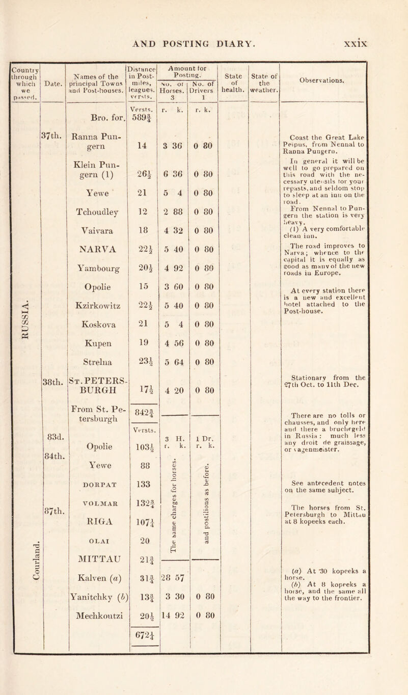 Country Distance Amount tor through Names of the in Post- Posting. State State of Observations. which Date. principal Towns miles, mo. or No. of ot the we and Post-houses. leagues. Horses. Drivers health. weather. p*s«ed. verst s. 3 1 Versts. r. k. r. k. Bro. for. 589f 37th. Ranna Pnn- Coast the Great Lake gern 14 3 3G 0 80 Peipus, from Nennal to Ranna Pungeru. Klein Pun- 26J 6 36 0 80 In general it will be well to go prepared on ) gern (1) this road with the ne- cessary utensils tor your Ye we 21 5 4 0 80 repasts, and seldom stop to sleep at an inn on the road. Tchoudley 12 2 88 0 80 From Nennal to Pun- gern the station is very heavy. Vaivara 18 4 32 0 80 (1) A very comfortable clean inn. NARVA 22 \ 5 40 0 80 The road improves to Narva; whence to the capital it is equally as Y ambourg 20i 4 92 0 89 good as manvot the new roads in Europe. Opolie 15 3 60 0 80 At every station there is a new and excellent Kzirkowitz 22i 5 40 0 80 hotel attached to the W Post-house. GO CO D Koskova 21 5 4 0 80 pc? Kupen 19 4 56 0 80 Strelna 231 5 64 0 80 38th. St. PETERS- Stationary from the 27th Oct. to 11th Dec. BURGH 174 4 20 0 80 From St. Pe- tersburgh 842# There are no tolls or chausses, and only tiere Versts. and there a bruchegeld 83d. 3 H. 1 Dr. in Russia : much less Opolie 1031 r. k. r. k. any droit de graissage, or s agenmeister. 84th. Ye we 88 cr <L> cn >-i o DORFAT 133 u CD -O See antecedent notes t2 on the same subject. VOLMAR 132f O? CX) CO a The horses from St. 87 th. o JP Petersburg!! to Mittau RIGA 1071 £ CO o o. at 8 kopeeks each. 3 O LAI 20 p as a H cZ MITTAU 21f rH £ o 28 57 (rt) At '30 kopeeks a Kalven (a) 31# horse. 0 80 (6) At 8 kopeeks a hoise, and the same all Yanitchky (6) 3 30 13f the way to the frontier. Mechkoutzi 201 14 92 0 80 672|