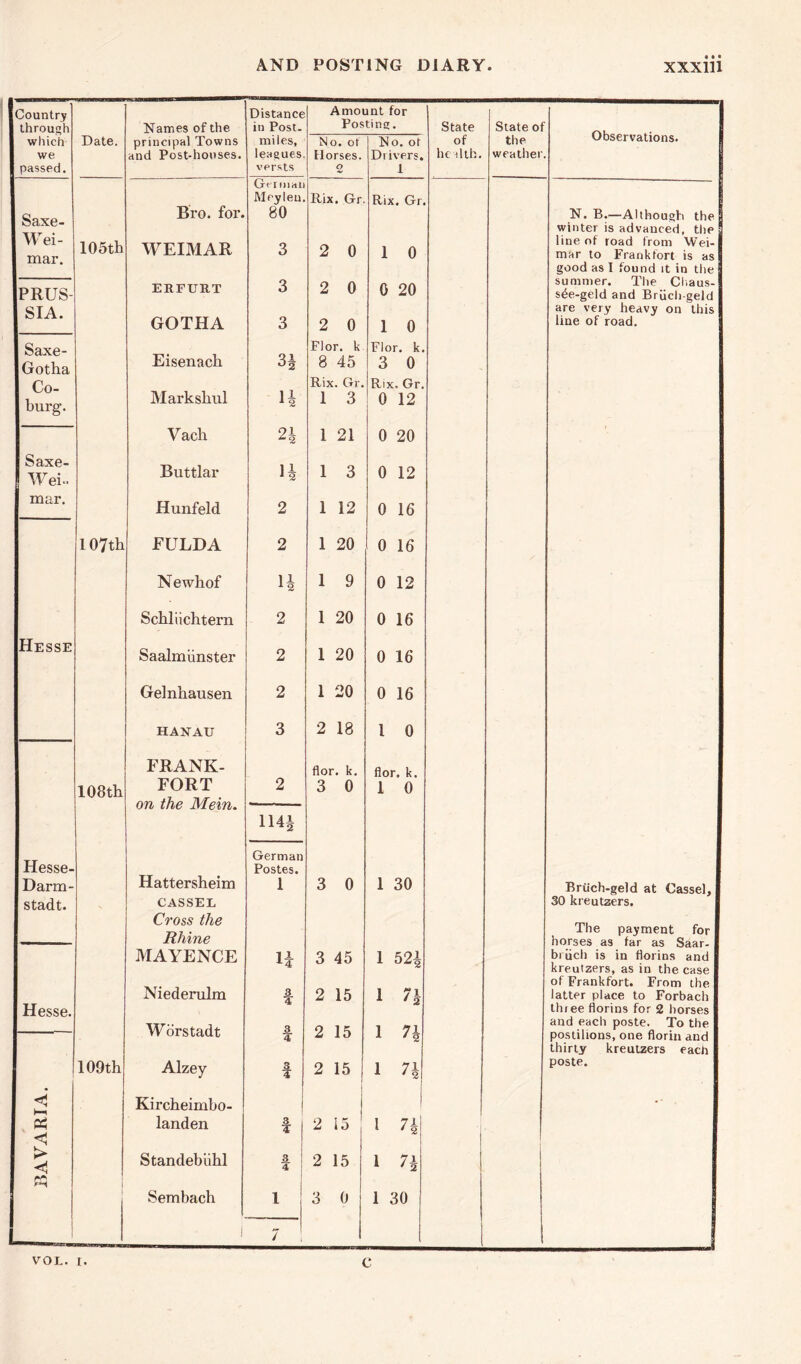 Country Distance Amount for through Names of the in Post. Posting. State State of Observations. which Date. principal Towns miies, No. ot No. ot of the we and Post-houses. leagues florses. Di ivers. health. weather. passed. versts O 1 Bro. for. Ger mall Meyleu. Rix. Gr Rix. Gr. Saxe- 80 N. B.—Although the winter is advanced, the VV ei- mar. 105th WEIMAR 3 2 0 1 0 line of road from Wei- mar to Frankfort is as good as I found it in the summer. The Cl.aus- s4e-geld and Briich-geld PRUS- SIA. ERFURT 3 2 0 0 20 are very heavy on this GOTHA 3 2 0 1 0 line of road. Saxp- Flor. k Flor. k. Gotlia Eisenach 85 8 45 3 0 Co- Rix. Gr. Rix, Gr. burg. Markshul li 1 3 0 12 Vach 2i 1 21 0 20 Saxp- Buttlar H 1 3 Wei- 0 12 mar. Hunfeld 2 1 12 0 16 107th FULDA 2 1 20 0 16 Newhof H 1 9 0 12 Schliichtern 2 1 20 0 16 Hesse Saalmiinster 2 1 20 0 16 Gelnhausen 2 1 20 0 16 HANAU 3 2 18 l 0 FRANK- flor. k. flor. k. 108th FORT on the Mein. 2 3 0 1 0 114* Hesse- German Postes. Darm- Hattersheim 1 3 0 1 30 Briich-geld at Cassel, stadt. CASSEL Cross the 30 kreutzers. The payment for horses as far as Saar- biiich is in florins and Rhine MAYENCE n 3 45 1 52A Niederulm 4 kreutzers, as in the case of Frankfort. From the 3. 2 15 1 7\ latter place to Forbach Hesse. Worstadt 3 4 2 15 thiee florins for 2 horses and each poste. To the postilions, one florin and 1 7\ thirty kreutzers each 109th Alzey t 2 15 1 71 poste. < Kircheimbo- ■- landen f 2 15 1 H <1 > < Standebiihl 3 4 2 15 1 7i Sembach l 3 0 1 30 1 7 , | VOL. I. c