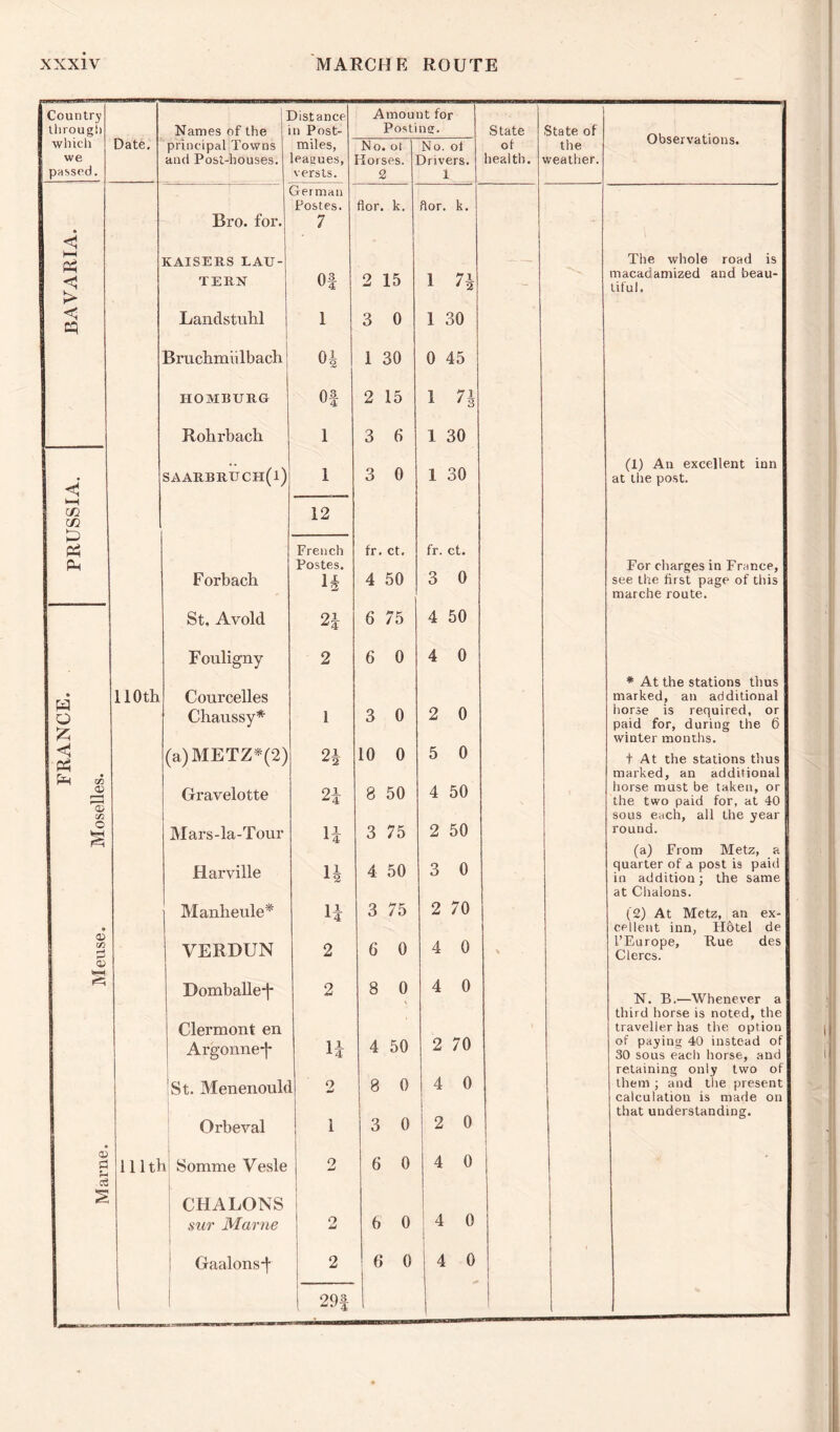 Country 1 Distance Arnou nt for through Names of the n Post- Posting. State State of Observations. which Date. principal Towns miles, No. ol No. ot of the we and Post-houses. leagues, Horses. Drivers. health. weather. passed. versts. £ L Gei man Postes. flor. k. flor. k. Bro. for. 7 < H-h PP <1 KAISERS LAU- The whole road is TERN Of 2 15 1 71 - macadamized and beau- tiful. > c nq Landstuhl 1 3 0 1 30 Bruchmiilbach 04 1 30 0 45 HOMBURG Of 2 15 1 H Rohrbach l 3 6 1 30 saarbruch(i) l 3 0 30 (1) An excellent inn < 1 at the post. SH m in £ 12 pq French fr. ct. fr. ct. Ph Postes. 0 For charges in France, Forbach n 4 50 3 see the first page of this marche route. St, Avoid 01 6 75 4 50 Fouligny 2 6 0 4 0 * At the stations thus w o 110th Courcelles marked, an additional Chaussy* 1 3 0 2 0 horse is required, or paid for, during the 6 winter months. Ph Pm <£ a> (a.)METZf(2) oi *2 10 0 5 0 t At the stations thus Gravelotte 2i 8 50 4 50 marked, an additional horse must be taken, or the two paid for, at 40 x/1 sous each, all the year O Mars-la-Tour n 3 75 2 50 round. (a) From Metz, a Harville 14 4 50 3 0 quarter of a post is paid in addition; the same at Chalons. Manlieule* H 3 75 2 70 (£) At Metz, an ex- cellent inn, Hdtel de a> 52 P VERDUN 2 6 0 4 0 I’Europe, Rue des Clercs. Domballe*|* 2 8 0 4 0 N. B.—Whenever a third horse is noted, the Clermont en traveller has the option Argonne-]* n 4 50 2 70 of paying 40 instead of 30 sous each horse, and 0 retaining only two of St. Menenoulc 2 8 0 3 0 4 them ; and the present calculation is made on that understanding. 0 Orbeval i 2 a; £ f-H 111th i Somme Vesle 2 6 0 4 0 . § . CHALONS sur Marne O 6 0 4 0 Gaalons-j* 2 * 6 0 4 0 1 29| .