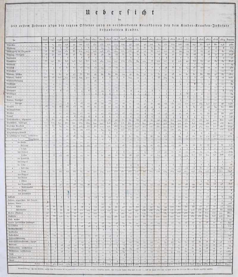 I U e 6 e r f i $ t j ber feit er ft cm gfcbruav 17Q4 biö lebten Oft ob er 18 i 9 «n » e r fd) i c t> e n eu Ära it freiten bei) beit: Äinl>er = ÄranF cn»3tt ft t tute D e l) a n b c 11 c n Ä i it b i r. 2fn >794 >795 1790 >797 1798 1 >799 1800 1801 1802 i8o3 i8o4 i8o5 1806 co 0 i8o8 1809 1810 1811 1812 i8i3 1811\ 1815 1 1817 1818 181c Summa. ^fbujeicJyen 20 74 100 142 99 100 113 132 i53 127 114 129 9s 106 1 90 106 84 157 334 206 236 291 331 416 387 648 4680 2fb$cfjrung 21 16 5 28 45 4 3 3 »4 2i U 9 26 22 57 54 20 17 29 23 21 i3 s 1 23 i3 8 620 ?Xnfi$pppim§ bcc Giitgciveibe .... 76 85 .44 i3i 83 104 112 108 148 i5i 164 1 2 1 133 96 75 85 117 110 92 99 74 53 67 | 47 77 87 2689 Jitfprmig (SBierjger) i3 40 106 85 46 64 49 56 48 36 33 32 5i 5o 39 21 23 36 40 27 3i 28 44 S 25 42 i 41 1096 iBanbnmrm 5 5 7 5 2 5 3 2 7 3 1 7 6 2 2 2 2 3 — 7 3 5 1 — 5 2 92 Ö3aucf)f7eber ~~ur 142 362 348 343 242 325 218 184 144 147 129 i34 89 120 78 110 117 91 116 | 90 63 62 43 84 —'w 8795 35einbrncf) — — 1 3 2 — — 1 1 — — — — 1 —; ~ — 1 1 1 ! 1 2 — 2 2 \9 SSeiiifrnJ — 4 25 32 22 25 >9 23 *9 i3 16 11 11 11 3 8 7 18 35 20 24 l6 20 20 21 27 45o SBIafenfiein 1 — 2 2 1 1 1 — — — — — — — 1 — 1 — — — 1 — ~ — — 11 SBIflttcrii, fallen — 22 29 47 45 55 63 46 56 66 66 49 46 5i 27 21 32 42 48 70 61 —5T 80 83 91 5? s3i4 SBfattcrn, magren 132 23 j 225 141 113 144 473 212 6 3 5 6 294 33 3 7 33 104 54 ■ > 3 i5 2 5 22 2087 Sbratternubei’fejjung — — — — — — — 16 • 1 — — 22 3 — — — 6 — — — — — — — — 49 £>Iei3jfntf)t — 4 — — — — — j — — — — — — — — — — — ■ 6 2 5 5 • 4 4 — 3i i$Tut$arneri — — — 2 1 — — — — — ■ — — — — — - — — — — — — — — — > 4 95tutfpepen 1 5 8 i5 5 4 8 7 19 | 6 ' 6 9 8 4 1 3 2 1 2 1 1 — 1 2 — | 5 124 Srlutflürjcn __ i — — * - 4 6 6 8 • 1 \ 2 1 3 * 5 i 2 * 4 — 1 — 54 8?ranb — — — — — — — — — — 3 — — — - 4 2 — — 3 — — — — —1 12 braune, branbiger — — — — — — — ' — — t — — — — 1 1 — — 4 3 — — — — — — 9 » ^autigee — — — 8 6 18 22 18 33 i3 22 36 2. 23 47 37 99 63 i3o 110 120 1 1 1 159 142 112 96 i43o 35red;en i3 *4 28 23 23 3o 27 3i 27 27 21 3i 3i 14 s8 20 9 4> 40 60 5i 39 45 93 39 61 856 93rWg\ualJcrfud)t — — — — — 1 — — — — 1 — 3 — , 1 — — — 2 1 4 — 2 1 2 22 58rucf)en. 1 9 12 1? 14 *7 20 7 »7 23 12 18 i5 8 14 i3 s.5 25 27 26 22 24 33 44 33 468 Stampf — 1 7 10 8 16 8 8 6 6 2 • 4 6 1 3 6 7 3 4 -4 3 !' 4 4 7 12 8 s 48 Srüfcnfranf^cit/ allgemeiner .... 5 62 42 3o 12 36 3o 36 ZT 36 40 . 5o 3i 33 26 3o 90 162 3io 149 2Ö2 232 235 297 4>4 3io 2957- X>urd?fdllcn, ivafferigen 111 124 241 367 191 339 384 294 497 5.8 453 276 331 434 397 410 292 473 329 407 462 343 214 i 188 107 i33 8..4 (Tnglifdjer Äranf&eit ...... 21 32 59 71 68 106 85 83 127 176 i83 229 .78 143 i65 116 182 217 3i3 355 382 437 464 600 5i7 j 281 5590 SntjünbungSfieber — 4 54 67 52 49 ! i33 Z« 84 |__24_ i34 i45 139 9° 114 119 i4? 160 . ‘37 .84 222 194 214 273 280 288 ?4°6 gntjitnbiing^gefrf)tüiil|1 — — - — 5 ■ 2 3 5 3 3 4 — 4 1 2 3 2 , 3 5 4 8 2 33 — 94 Gntjfinbung ber Gingen, üerfctjiebener . ■> 42 s9 95 48 79 49 54 55 69 - 57 j 66 61 39 24 38 3o 65 79 89 40 82 87 127 173 149 • *774 » ' » » 9?eugeborner . — — - ,0 0 ->• 1 0 / ' 4 Ul 11 *4 7 u ~ö~ - » ber Prüfte — — — — -! - — — — — I 3 — — — — — — — — — — 3 v » ©ebärme . . ... . — 3 21 17 »7 3o 33 25 28 2 4 26 22 23 39 ■6 »7 3o 2 5 26 j 3o 35 37 i 35 >7 35 623 | » » ©efäfe — — — — — _ ■— — _ — — .— 1 3 1 — 3 4 1 1 1 — 1 18 » be6 ©efjirnS — — 1 — — — — 1 — — 2 3 — 1 6 7 i3 16 21 16 23 26 14 =1 =4 25 219 v J?alfeö — 8 25 28 »7 >9 37 21 3i | 28 27 3? 28 43 5o 46 . 64 48 42 85- 224 3*7 366 349 297 3o8 2545 » ber Jparnblafe — — — — —. — — — — — — — — 1 — — — — 2 1 > 1 ‘ — — 7 » beö Jperjenö — — — — — — — — — — — — — — — — ■ — — — — — ■ — — 1 2 » ber ßeber — — 1 3 1 3 3 2 . 5 3 3 4 3 2 3 4 8 3 75 2 7 7 3 2 1 76 t v Cuffröftre — — — — — — — — — — — — — — — 4 4 7 >4 12 i5 23 3o 17 3. 64 331 » » Cunge . . ... . . 3 3i 68 63 53 34 76 100 129 115 i53 187 i55 126 85 104 IO8 139 .64 198 172 i45 169 148 ll7 111 3948 » be§ SD?agen6 — — — — — — — — — 1 — — 2 3 — « — 2 — » 3 2 1 — 1 1 l8 » ber Vieren — — — — ■ 3 — — — — — — — — — — — — — — — 1 — 1 .— ■ 5 v » O^ren — — 1 — 3 2 1 — 3 3 — — — ■ — — 2 2 3 — 7 7 4 6 9 4 58 » bed DiippenfeflS .... — 13 47 22 16 >9 38 25 34 36 14 3o 3o 20 59 14 iö 28 38 42 48 49 42 59 73 48 8i3 v » SKucfenmarfeS . . . — — — — — — — — i—iz; — — — — — — — — — — — — 16 7 3 1 27 » ber 3»ngc — — — T — — — — — — — — 1 — — Jl 1 1 — 3 — 1 — — 8 v beö Smerdjfetlä .... — — - — — — — — — — 1 — — — 1 ~ — — — — — — s ^öUfudjt 1 5 3 9 7 ■1 ■4 i3 6 i3 5 4 3 so 3 1 7 3 4 17 »4 2 7 i3 16 8 ■99 ! ^e^teriiorganifd)en, beö Jperjenö . . •_ — — — — — — — — — — - — — — — — — — ~sT — — — — 2 1 3 fiebern, blauen — — — — .9 2 10 4 3 3 2 4 2 4 3 12 4 13 4 4 2 7 4 5 108 v falten 16 s7 26 ! lir 9 2r 18 3i 86“ 93 7b —55“ | 72 47 b-5Z 99 io3 62 32 33 23 4» 77 23 1234 » fdjieidjenben 3 ib 36 ~w 53 120 109 101 113 197 201 214 207 192 j i38 i38 139 137 226 163 200 11T 155 247 172 85 3533 Slecfen (S0?afern) 9Ö 0 85 163 *7 497 11 226 3. 3 5 766 25 9 349 s~ 204 «4 20 1455 435 180 36 819 120 *97 381 i gfufjfteber 52 —66“ 106 61 öo 47 73 - 73 120 144 182 140 14t 121 87 121 i37 170 !97 »9» -2ÜT“ 234 253 294 343 1 j5 38i2 glujj, weißen 1 —■ — — — — — — — — — — — — ~ — — — — — — 7 7 *4 graifen (periobijeben 3ucfungcn . . . 2 5 — 1 — — — i3 21 hztH —57“ 48 54 h 41 ^ *9 s6 19 26 25 29 25 27 21 28 11 12 597 gricfelfieber — — 11 5 iö 13 9. \ 16 j 1 1 3 —tr 4 5 > — ■ 2 1 - 1 1 ~ 1 — 109 5ro)d)getcbn)ul|l — — — — — — » r 3 > 5 2 — — — — > — 1 — - — — — — 1 1 3 groflbeuten . . . — 1 — — — — ' — — i ~ | — — , — — — — — — - — — — — — — 1 ©aHenficber 24 »9 20 25 25 23 56 38 26 i5 8 2 4 — 2 1 — 9 I 2 1 — — — — — 3 00 ©e§icnerfcf)iUterimg — — — — — — 1 2 3 ! 3 — — — — — — 2 4 6 1 1 7 6 3 7 4 2 6j ©ebirnböfjlemvafferfucbt; (jibiger • • 4 4 — 3 1 | 10 ,1 3 22 1 - 7 12 12 12 35 33 | 25 | 27 5o | 63 69 64 63 66 78 56 /|3 773 1 ©elb|udtt 5 3 18 i5 10 6 1. 14 12 i3 5 5 7 10 16 10 9 5 | 5 ■7 i5 10 »4 22 26 16 299 ©efdjnntfjlen / oerfebiebenen . . . . — 6 22 32 j 2/| ' 24 1 18 1 5 .6 i 21 32 36 34 33 27 - 20 23 3l 1 55 5. 41 3i 44 78 >9 9* 824 ©efebmüren, uerftbtebenen . . . . — 27 40 42 36 26 j 36 33 49 5o 60 59 71 5i 48 58 23 49 92 i 109 80 72 78 112 35 45 i389 ©id)t — — — — — 3 1 ■ 1 3 1 3 i 2 - 3 1 7 — 2 2 3 6 . ‘I — 6 .48 ©olbener Tiber — — — 3 — — — — — — — — — -S P — 1 _ — — 1 — — — 1 1 9 1 ©rinb 1 2 9 16 >7 12 7 8 ? L 7 8 7 4 3 10 1 5 12 20 | ,2 21 i3 17 i5 20 .21 275 Latus 714 962 2073 ■ 2259 i5oo 3376 j -.41» 2194 [ 2258 [*2330 2.386 3o54 2023 2063 1 2028 i834 | 3314 27931 3! 31 § 3253 3846 3445 3509 4339 3915 3651 || 66942 3InmecEung. 3n Der Salicllt, lot-tdpe Sem Troctoliis de co_i.osccn<la oc sanonda ang, mombr. teijgefiigt rourtie, fint> irrig -im 3«(ire i8ou |iaff 21 mit ai,unb iin 3a(;« 180. mir 1/} finit 18 an 6er (mutigen »raune KrnnEe «ligefiiljrf roorSen.