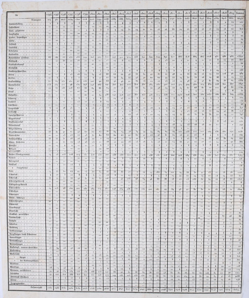 Transport J^artit>er$altting . Jpafenfdjaric . . Jpaut, gefpanntcr JjicrjMopfen . jpinfen, frcpii'iQigeii J? befer . . Jpuftroelj Jpunbdbifj * ■Sxaferlafcn Äarbnnfeln Äatarrfjfiebcr (ipufien) Äinböpcdj . Äinnbacfcnfrainpf Äfumpfufj Änocfjengefdjnuirflen. Äofera . . Äolifcn. Äopfauöfcfylag Ärampf&njlcn Äräpe .... Äropf . . Äubpocfcn.... Co^mung .... Picntcrie £id)tfcf)cue. Cungenfudjt Cujtfcudje .... JpmpIjgcfcfjiM'iren 9??agenframpf Mfaftbarnn'orfall 9Mor5bampf SNiljoertyartung SMunbfdpvänundjen . 97erecnficbcr . . Meffelauofd^ag . . 1794 85 28 !795 962 86 64 169 66 179Ö *797 2259 179s i5oo 63 36 161 98 i83 i5g 45 *799 2276 1800 393 55 43 3o3 39 t45 ~®4~ 65 37 1801 1194 267 86 65 64 1803 3oo 74 56 i8o3 233a 7 i8o4 2386 297 41 »9 63 33 46 3o6 77 69 60 8 66 59 46 363 74 i8o5 3o54 424 35 225 75 48 42 180G 2523 1807 2o63 538 33 45 32 65 567 60 591 54 47 25 332 253 1808 2028 399 184 406 49 40 59 1809 i834 649 37 60 4® 1810 2214 16 890 49 407 1811 2792 6*7 48 53 89 46 53 »4 69 79 34 1812 885 419 54 1813 3253 35 57 48 i'q53 409 62 708 5 ’¥ 1814 3846 889 3o 33 460 68 302 i8i5 3445 865 46 274 760 23 i33 1816 3509 339 36 109 1817 4339 25 95i 77® 111 786 >36 1818 8915 986 57 5o> Ä 7 66 > l8ig 365; 953 96 7* 367 37 8 309 >42 24 Summa. 66942 873 >3322 302 989 >559 7897 <794 37 >o359 »74 >35 “68 342 095 64 >3> >90 ¥ 2 > 3 > 75o 335 O&rcji, fließenben . ^empßir 42 9>oTppen . . Meißen (Vaudjgrimmen Motfjcln .... Mofengiirfel Motfjlauf Meugeborner Mufjr <2d)arbocf . 0d)arIacfy . 0cbcitcIgefd)n'ii(jt Sdjfagabergcfcfjn'ulil 0d)(eimjieber . 0d)lud)jen 0d)nnpprn Stoor, fdjroarjcn 0d)iverpörigfcit . 0cf)»vinbel 0tarrframpf . 0tarrfucf)t ©tieffluß, periobifdjeit £rommel[nd)t. trotteln i 7 24 >75 219 23. 328 238 H3T TnJ 239 237T TÜ9 >6 ^5 106 33 *4 40 >75 9^ <>9 98 ,8 >60 >89 219 262 >08 169 Uebcrbein . Veitöfanj . Verbrennungen Vergiftungen burdj ©dpudmnte Verrenfungen . . Verwerfungen . Vcnvunbungen ^afferfopf, innerem djro djen SBafferfdjIog . 5ßafferfud)t J>i^iger ber Miicfenm arPößoß Sßinbborn . Sßunbfepn. SSürmern/ uerfdjiebenen 3al)nf>eber 3ittermaal (Siebten) 42 3i»ern . 3nnflenjdumd)en . @efammtjaf)[ 39 43 40 45 234 i3o 302 357 >935 375> 4430 3>59 4275 4578 49 >23 208 8 147 Ö7 >33 4260 4858 462) 4697 52>7 24 34 36 >32 5>79 4293 68 49 59 4 >34 43 4298 39 >35 4® 47 3o 540 > ■55F 3o5 260 5464 59 7473 6468 6743 37 54 8146 23 37 48 >06 1 >75 3o5 >525 2809 37 38 47 6529 4» 4088 248 3o5q4