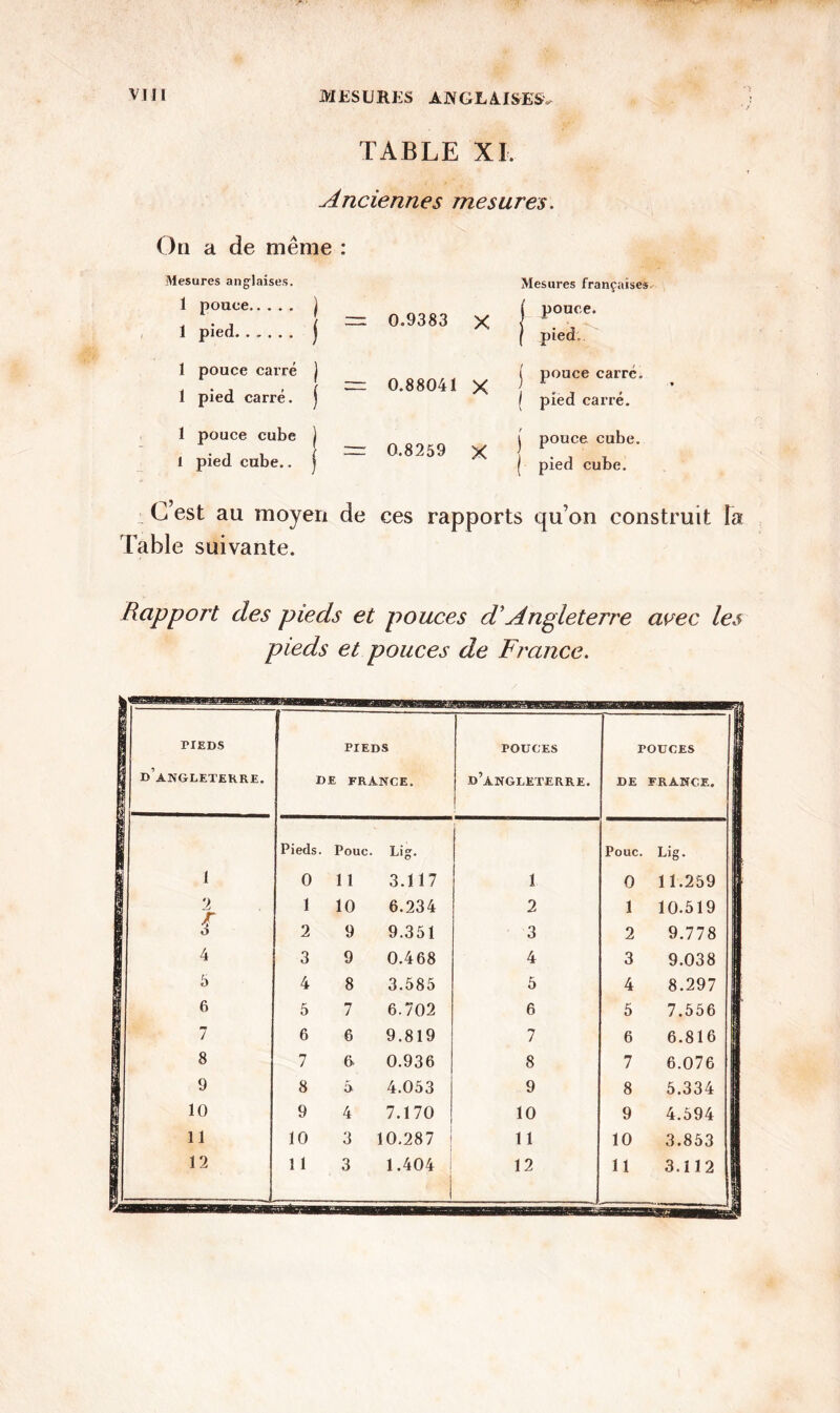 TABLE XL Anciennes mesures. On a de même : Mesures anglaises. Mesures françaises 1 pouce 1 pied. ..... ) _ j - 0.9383 X pouce. | pied. 1 pouce carré 1 pied carré. ) _ 1 - 0.88041 X j pouce carre, j pied carré. 1 pouce cube 1 pied cube.. I _ f - 0.8259 X j pouce cube, j pied cube. C’est au moyen de ces rapports qu’on construit la Table suivante. Rapport des pieds et pouces cRAngleterre avec les pieds et pouces de France. rrEDS d’angleterre. ~ ~ PIEDS DE FRANCE. POUCES d’angleterre. POUCES N DE FRANCE. 1 Pieds. Pouc. Lig. Pouc. L»g • I i 0 11 3.117 1 0 11.259 I 2 O 1 10 6.234 2 1 10.519 2 9 9.351 3 2 9.778 4 3 9 0.468 4 3 9.038 5 4 8 3.585 5 4 8.297 6 5 7 6.702 6 5 7.556 7 6 6 9.819 7 6 6.816 8 7 6 0.936 8 7 6.076 9 8 a 4.053 9 8 5.334 10 9 4 7.170 10 9 4.594 11 10 3 10.287 j 11 10 3.853 12 , ^ 1 1 3 1.404 i 12 11 3.112