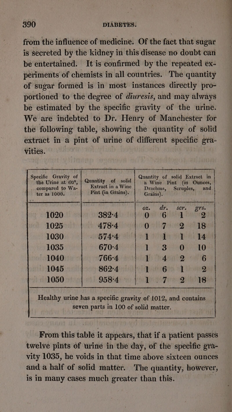 from the influence of medicine. Of the fact that sugar is secreted by the kidney in this disease no doubt can be entertained. It is confirmed by the repeated ex- periments of chemists in all countries. The quantity of sugar formed is in most instances directly pro- portioned to the degree of diuresis, and may always be estimated by the specific gravity of the urine. We are indebted to Dr. Henry of Manchester for the following table, showing the quantity of solid extract in a pint of urine of different specific gra- Vities. ! 3 | “Rte Urine at oe, | Quantity” of sold | OAV ine ne Ounces ferme To00. | Hint Ga Grins) | Gragg? See a oz. ar, ‘Str. BTSs 1020 382°4 OV Od 2 1025 478°4 Oasys 1030 — 8744 Po gob a 1035 670°4 bees se LS a | i 1040 766-4 1°42 6 1045 : 862°4 1 6 #1 2 1050 958°4 | DOT? Beis Healthy urine has a specific gravity of 1012, and contains seven parts in 100 of solid matter. From this table it appears, that if a patient passes twelve pints of urine in the day, of the specific gra- vity 1035, he voids in that time above sixteen ounces and a half of solid matter. The quantity, however, is in many cases much greater than this. : i Ss eet