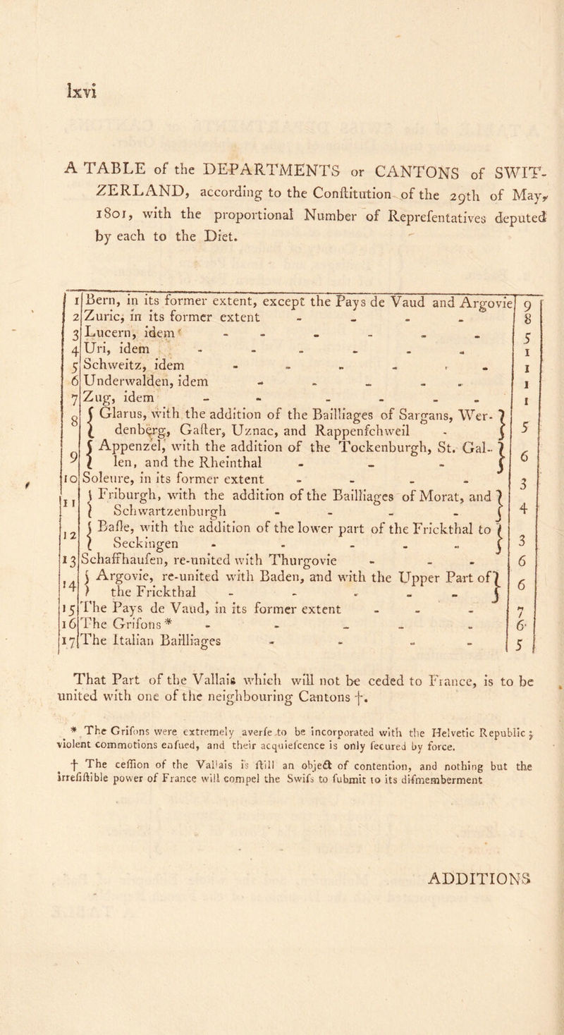 A TABLE of the DEPARTMENTS or CANTONS of SWIT- ZERLAND, according to the Confutation of the 29th of May, i ho 1, with the proportional Number of Reprefentatives deputed by each to the Diet. I Bern, in its former extent, except the Pays de Vaud and Argo vie 9 2 Zuric, in its former extent - 8 3 Lucern, idem * - 5 1 4 Uri, idem - 5 Schvveitz, idem 1 6 Underwalden, idem - - - ... 1 7 Zug, idem - - 1 8 ( Glarus, with the addition of the Bailliages of Sargans, Wer- 7 £ denbqrg, Gafter, Uznac, and Rappenfchweil - j 5 9 5 Appenzel, with the addition of the Tockenburgh, St. Gal- 7 1 len, and the Rheinthal - - j 6 10 Soleure, in its former extent - - z 11 \ Friburgh, with the addition of the Bailliages of Moral, and \ \ Schwartzenburgh - _ j 4 12 { Bade, with the addition of the lower part of the Frickthal to i l Seek ingen - . i 3 *3 Schafthaufen, re-united with Thurgovie - _ 6 *4 ) Argovic, re-united with Baden, and with the Upper Part of7 ) the Frickthal - - . - « j 6 >5 The Pays de Vaud, in its former extent - / 16 The Grifons * - - _ 6' *7 The Italian Bailliages - - j 5! That Part of the Vallais which will not be ceded to France, is to be united with one of the neighbouring Cantons j*. * The Grifons were extremely averfe„to be incorporated with the Helvetic Republic 5 violent commotions enfued, and their acquiescence is only Secured by force. -f- The ceffion of the Vahais is Still an object of contention, and nothing but the mefiftible power of France will compel the Swifs to fubmit to its difmemberment ADDITIONS