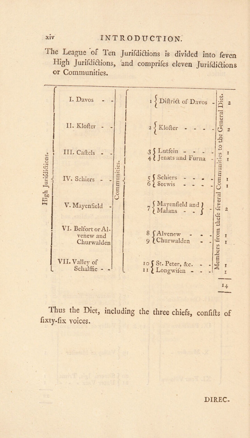Hie League or len Jurifdidlions is divided into feven High Jurndidlions, and comprifes eleven Junfdidtions » r i &lt; Diltricl of Davos - S 2 j rs Sh I II. Klofter - - a &lt;v &lt;L&gt; 0 \ III. Cartels - - .3 5 Lutfein - 4-j C/3 I 41 Jenats and Furna - .i! j-j I • V-4 o U V. Mayen Held - l f Mayenfield and ) ' l Malans - j aj &gt; 2 I &gt; dd 2 rR | VI. Belfort or Al- venew and 8 J Alvenew - a p 1 S Chur wal den 9 l CInirwalden - . r ^ ^ 1 C/2 &lt;L&gt; Si VII. Valley of 10 C St. Peter, &amp;c. - - s &lt;U l SchalfEc - 11 C Longwifen - - -1 g 1 T *4 Thus the Diet, including the three chiefs, confifts of fixty-fix voices. DIREC-