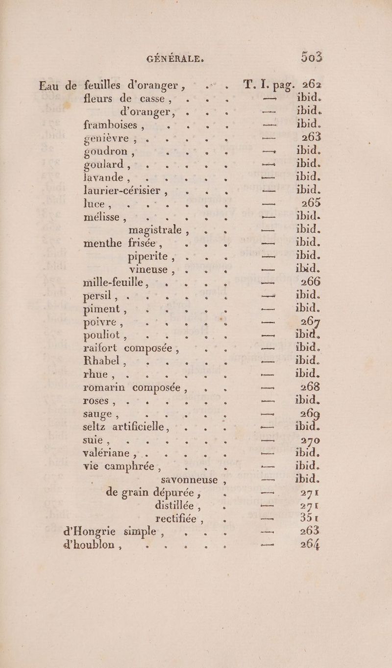 Eau de feuilles d'oranger, .… . T.Ï.pag. 262 fléurs:-de ‘easse., .° . . Mit. dovansers . 7 4 — 7 bide friboneanes, or, bid, SÉRIE. 7, — 263 goudron, FN —— ibid. PLUIE TT NT PNR Ne ss ibid. ÉVande. re Ms re tt us ibid. laurier-cérisieér , : . . . — ibid. MO ER ce te ile rente — 265 Ie. UE PR SL RS Le rS ibid. magistrale, . . Die, menthe frisée , APR Te es Sbid. pipotie.. 0. Er PMU, vineuse ,° > 1, ile-fCuille 7, , ; — 266 LE UE ER —s ibid. finent on rer = Abd. poivre , TAN SR ER — 267 POMDO IE ent À MES à 1. Nbide raifort composée , ARC — ibid. PACE Nr a at e 1% äbid. PURE, LS re! — : ADI. romarin composée, + . _ 268 DO CON, à APM 1 MDI sauge , Pr ARE, _ 269 seltz artificielle, . . . —— ibid. Fi RME ET rte 5 — 270 NET EU TONNES — ibid. vie camphrée, CE — ibid. savonneuse , — ibid. de grain dépurée, . —— 29 distillée, . ee 271 rectifiée, . —— 35 d'Hongrie simple, : . . . De. 263 AMODDION, CM . », 264%