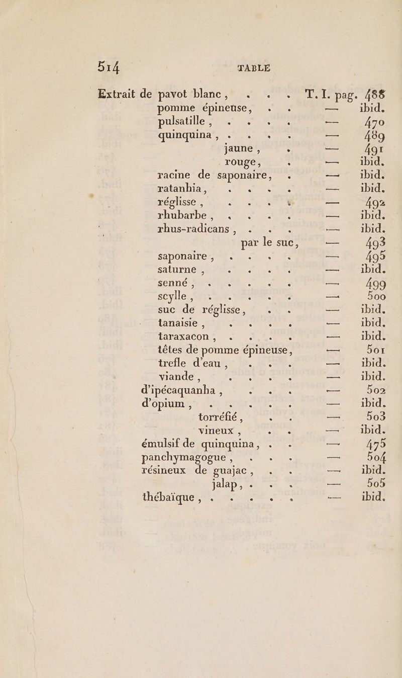 Sr TABLE Extrait de pavot blanc, . . . T.I. pag. 488 pomme épineuse, ibid. pulsatille, . . —— 470 quinquina”, ... % —— 489 jaune , : —— 491 rouge, — ibid. racine de saponaire, . — ” 1bid. ANT OMR TA RRERIT — ibid. réglisse , Leu — 492 rhubarbe, . = 1Dide rhus-radicans , : — ibid. par le suc, — 493 saponaire , — 495 saturne , 2—B;hid. Senné MEME. HAN — 499 SCyIlEs Re Se EP Te — Boo suc de répglisse, . æ' ibid. lanaisie , Ke re dent — ibid. taraxacon , sp — ibid. têtes de pomme épineuse, — 5or trefle d'eau, +. . — ibid. viande , à ares Ps Dig — ibid. d’ipécaquanha , LR — 5o2 d’opium , CUT — | ibid. torréfié , : — 5o3 Vineux , N — ibid. émulsif de quinquina, . — 475 panchymagogue , — bo résineux de guajac, — ibid. jalap, . — 505 hébaique M de ue bd: