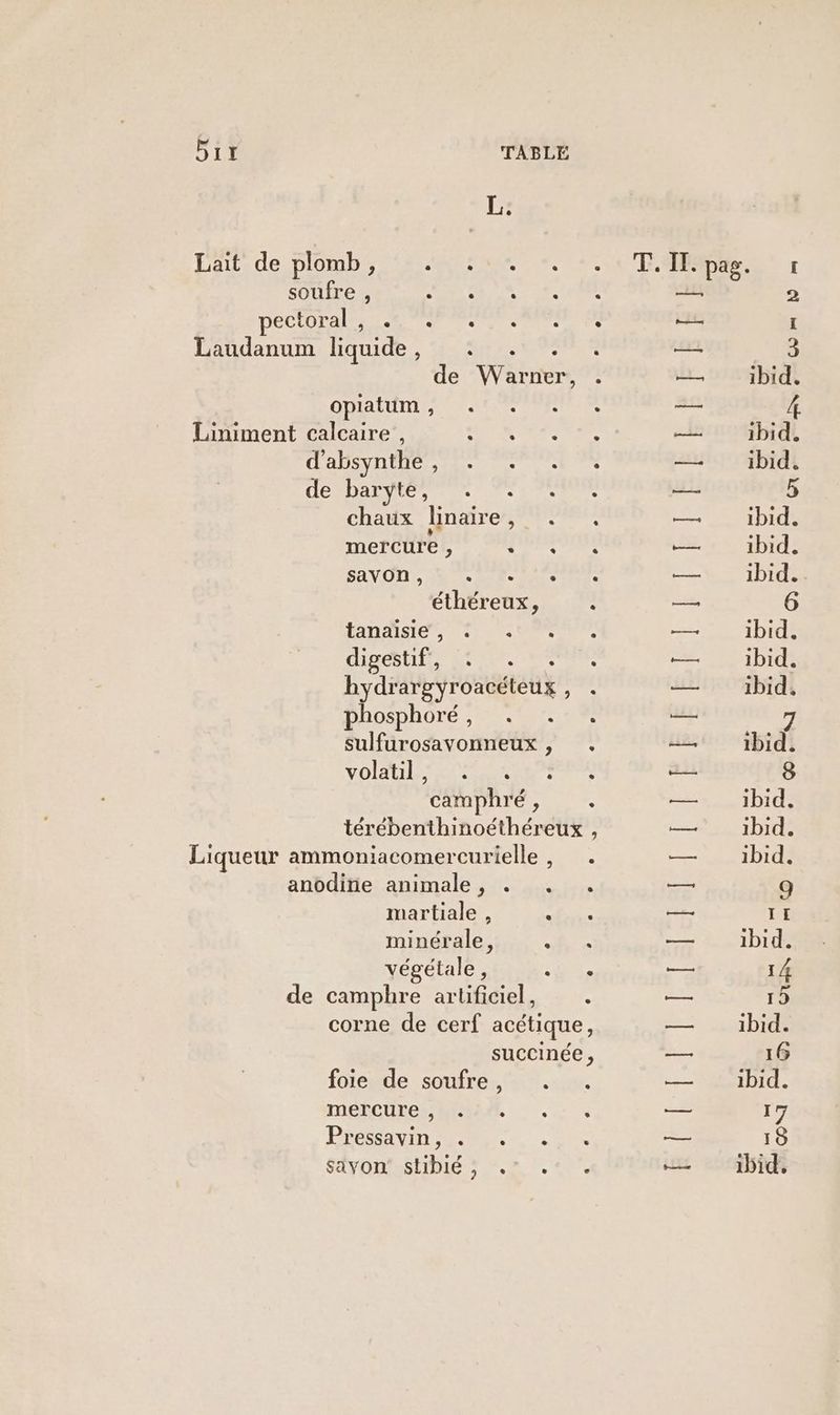 Eails de plomb, re soufre , AE DA CCLOPALS LE Ve ee Laudanum liquide, . . opiatÜm,; .' Liniment calcaire , ATX d'absynthe, . . eRDAINtE chaux linaire, mercure , F savon L] e - éthéreux, tanaisies 010 HIDE EU phosphoré, . VOILE EL: ot camphré , 2 Liqueur ammoniacomercurielle anodinie animale , . martiale , minérale, végétale, de camphre artificiel, 2 Li] e foie de soufre, mercure, . Piéavin Nm savon stibié , .