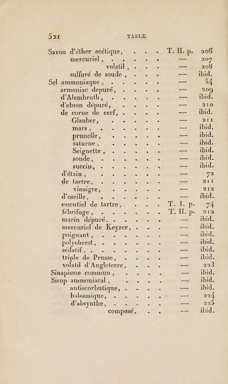 mercuriel , Sel ammoniaque , d'Alembroth, Glauber, mars te. prunelle : salturne , Seignette , soude, + succin, . d'étain , : de tartre, . vinaigre, d'oseille, +. fébrifuge , . poignant, . polychrest, . Sédauhse. Si top ammoniacal balsamique, d’absynthe, ? e e SA 1 p- 206 207 D © Q ibid, QT CN 209 ibid. 210 ibid. 21I ibid. ibid. ibid. ibid. ibid. ibid. 72 211 212 ibid. 7h 212 1bid. ibid. ibid, ibid. ibid. ibid. 22,3 ibid. ibid. ibid. 224 223