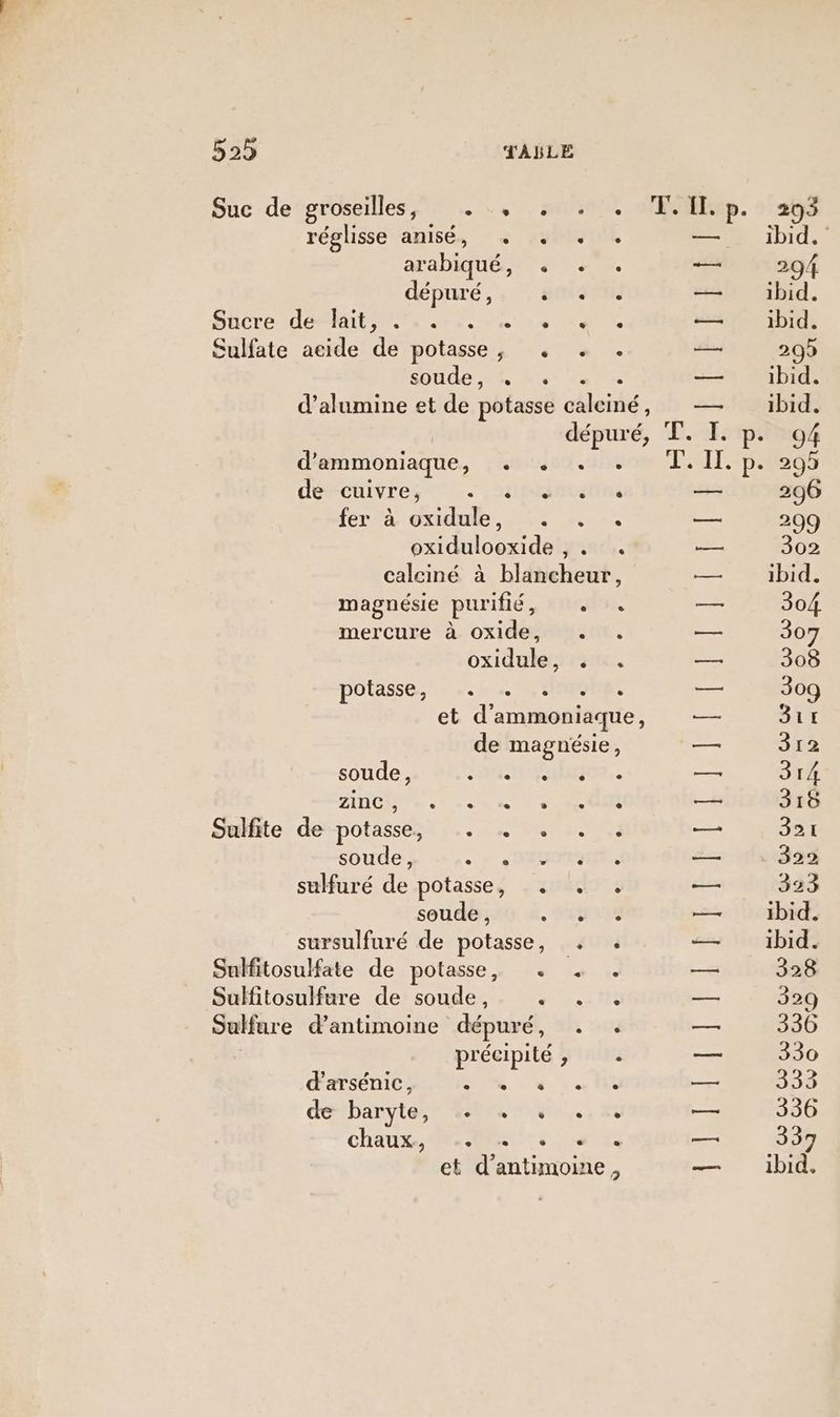 arabiqué, « + . — dépuré,. . 232 — Sucre: dénRiti ns is ans — Sulfate acide de potasse, . +. . — de ete Mn Nan de — d’alumine et de potasse calciné, d'emmoniaque, «+ .02.0 0 F. décuivrées:. :2/N4avsrlas fer à duidnle, ie 7. oexidulooxide ,. . calciné à blancheur, magnésie purifié, . mercure à oxide, . oxidule 23, potasse, .. « 1. 1%. et d'ammoniaque, de magnésie, soude, An NNISS.. ZINC 4 ces UN v AE Salfite de potasse, .. « . . à soude, «+ à DIR sulfuré de potasse, . . . soude , TEST sursulfuré de potasse, . . Sulfitosulfate de potasse, «+ « . Sulfitosulfure de soude, PRES Sulfure d’antimoine dépuré, | Dix pr écipité , . d'arsénic, se NP PE de baryte, 2, 5 .,x chaux, as et d’antimoine, Pas PER OL RNCS SES