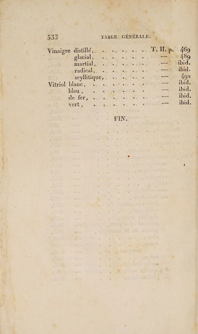535 TABLE. Vinaigre distillé,. .. +, + ER: , bals, e Féni martial, e. en, radiale ne : — scyllitique,, .. . ; —— Vätciol blanc, «+. à Le biauretee Tease < — depiers er. < 24 vert, DER A fn ce : ar FIN. ibid. ibid. ibid. ibid. ibid.