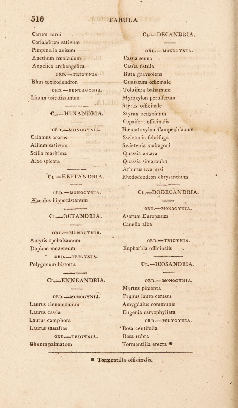 Carum carui Coriandrum sativum Pimpinella anisum Anethum foeniculum Angelica archangelica ORD.-TRIG Y NIA. Rhus toxicodendron ORD. — PENTAGYNIA. Linum usitatissimum €l.—HEXANDR1A. ORD.—MONOGYNIA. Calamus acorus Allium sativum Scilla maritima Aloe spicata ’Cl—HEPTANDRIA. ORD.-—MONOGYNIA. iEsculus nippocdstanum Cl—OCTAKDPJ A. ORD.—MONOGYNIA. Arayris opobalsarnum Daphne mezereum ©RD—TRIGYNIA. Polygonum bistorta Cl—ENNEANDRIA* ORD-MONOGYNIA. Laurus cinnamomum Laurus cassia Laurus camphora Laurus sassafras ORD—TRIGYNIA. Eheumpalmatum Cl.—DECANDRIA, ORD.—MONOGYNIA. Cassia senna Cassia fistula Ruta graveolens Guaiacum officinale Toluifera balsamum Myroxylon peruiferum Styrax officinale Styrax ben'zoinum v Copaifera officinalis Haematoxylon Campechianuim Swietenia febrifuga Swietenia mahagoni Quassia amara Quassia simarouba Arbutus uva ursi Rhododendron chrysanthum Cl—DODECANDRIA. *  ORD.—MONOGYNIA. Asarum Europaeuin Canella alba ORD—TRIGYNIA. Euphorbia officinalis ^ Cl. *—ICOS ANDRI A, ORD_MONOGYNIA. Myrtus pimenta Prunus lauro-cerasus Amygdalus communis Eugenia caryophyllata ORD.-POLYGYNIA. 'Rosa centifolia Rosa rubra Tormentilla erecta * T * Tormentilla officinalis,