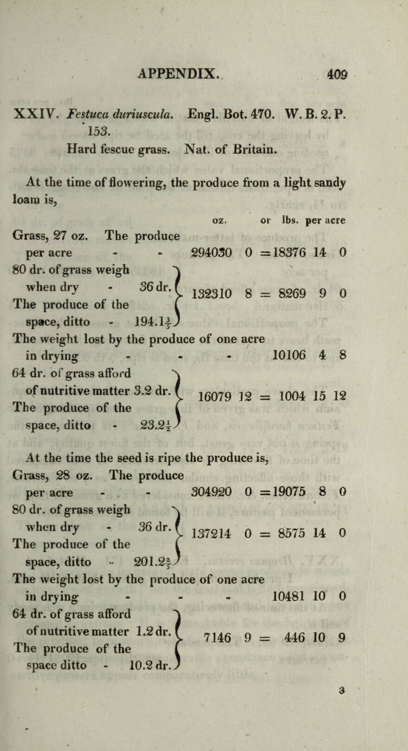 XXIV. Festuca duriuscula, Engl. Bot. 470. W. B. 2. P. 'm. Hard fescue grass. Nat. of Britain. At the time of flowering, the produce from a light sandj loam is, oz. or lbs. per acre Grass, 27 oz. The produce per acre - - 294030 0 =18376 14 0 80 dr. of grass weigh when dry - 36 dr. The produce of the space, ditto - 194.14 The weight lost by the produce of one acre in drying ... 10106 4 8 64 dr. of grass afford of nutritive matter 3.2 dr. The produce of the space, ditto - 23.2i At the time the seed is ripe the produce is, Grass, 28 oz. The produce per acre - - 304920 0 =19075 8 0 80 dr. of grass weigh N when dry - 36dr.f 0 = 8575 14 0 The produce of the t space, ditto •• 201.2^^ The weight lost by the produce of one acre in drying - - . 10481 10 0 64 dr. of grass afford of nutritive matter 1.2 dr. The produce of the space ditto - 10.2 dr. j. 7146 9 = 446 10 9 16079 12 = 1004 15 12 1 V 132310 8 = 8269 9 0 3