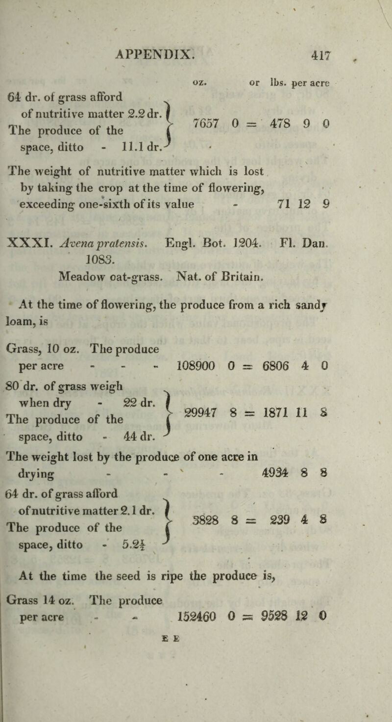 64 dr. of grass afford of nutritive matter 2.2 dr. j oz. 1 or lbs. per acre The produce of the j J- 7657 0 = 478 9 0 space, ditto - 11.1 dr. ^ 1 The weight of nutritive matter which is lost, taking the crop at the time of flowering, exceeding one-sixth of its value - 71 12 9 XXXI. Atena pratensis. Engl. Bot. 1204. FI. Dan. 1083. Meadow oat-grass. Nat. of Britain. At the time of flowering, the produce from a rich sandj loam, is 29947 8 1871 11 S Grass, 10 oz. The produce per acre - _ - 108900 0 = 6806 4 0 80 dr. of grass weigh when dry - 22 dr. The produce of the space, ditto - 44 dr. The weight lost by the produce of one acre in drying - - ' 4934 8 8 64 dr. of grass aflbrd of nutritive matter 2.1 dr. I ;■} The produce of the space, ditto - 5.2f 3828 8 = 239 4 8 At the time the seed is ripe the produce is, Grass 14 oz. The produce per acre 152460 0 == 9528 12 0 £ £