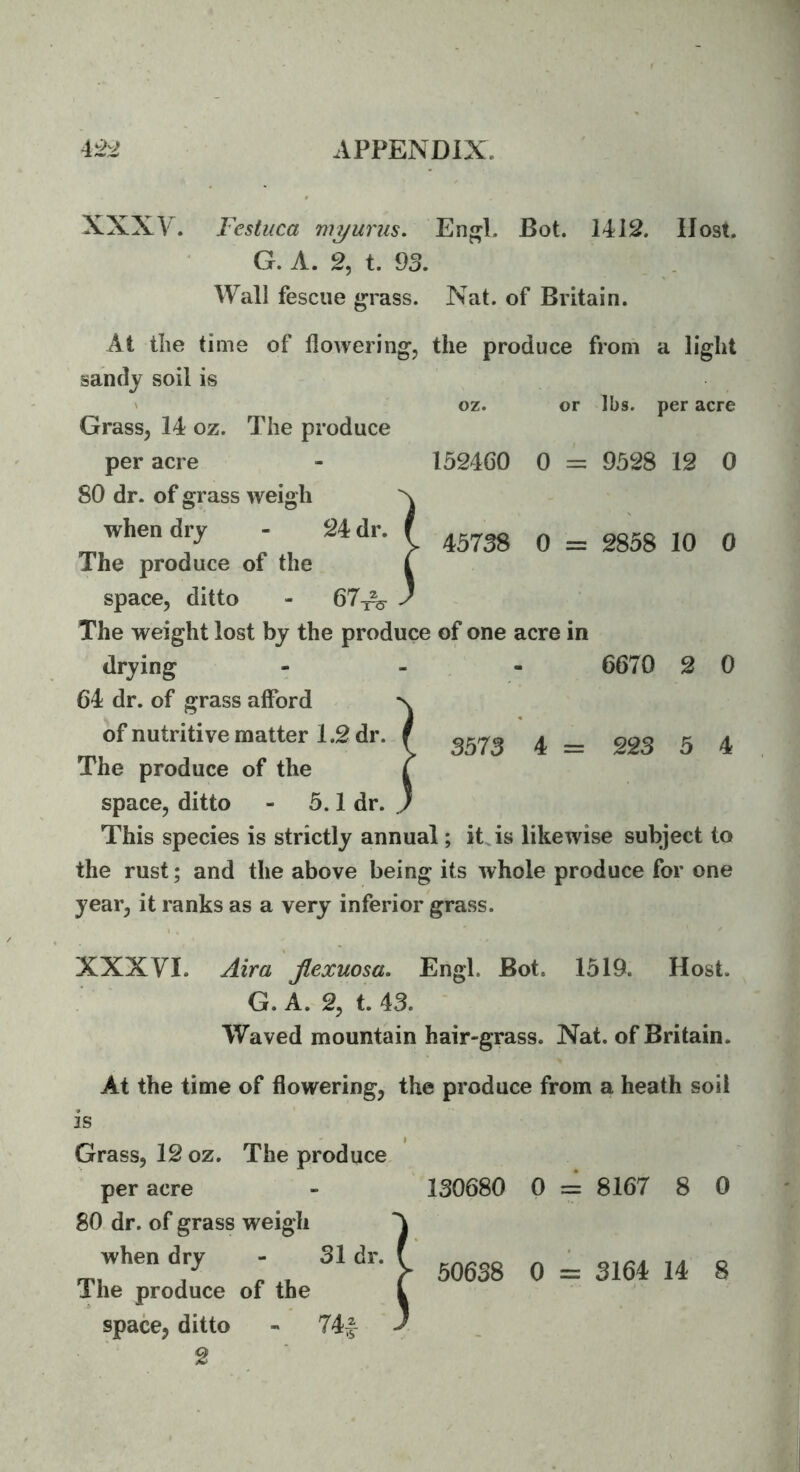 XXXy. Festuca mounts. Engl. Bot. 14J2. Host. G. A. 2, t. 93. Wall fescue grass. Nat. of Britain. At tlie time of flowering, the produce from a light sandy soil is ' oz. or lbs. per acre Grass, 14 oz. The produce per acre - 152460 0 = 9528 12 0 80 dr. of grass weigh when dry - 24 dr. / ^ ^ ^ The produce of the i space, ditto - 67^^ ) The weight lost by the produce of one acre in 6670 2 0 3573 4 = 223 5 4 This species is strictly annual; it js likewise subject to the rust; and the above being its whole produce for one year, it ranks as a very inferior grass. XXXVI. Aira Jlexuosa. Engl. Bot. 1519. Host. G. A. 2, t. 43. Waved mountain hair-grass. Nat. of Britain. At the time of flowering, the produce from a heath soil is Grass, 12 oz. The produce per acre - 130680 0 = 8167 8 0 80 dr. of grass weigh when dry - 31 dr. The produce of the space, ditto - 74| 2 60638 0 = 3164 14 8 drying 64 dr. of grass afford of nutritive matter 1.2 dr. The produce of the