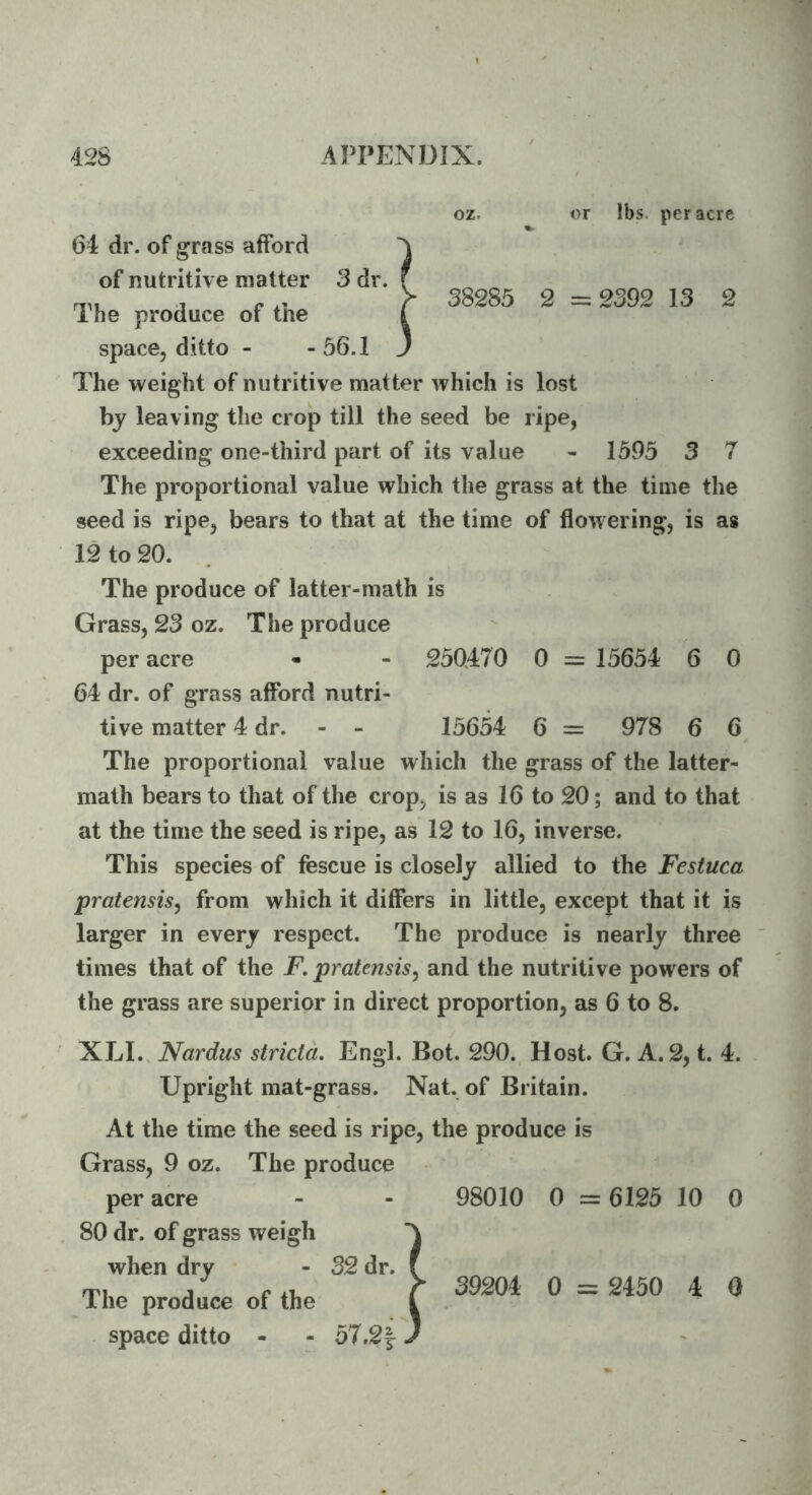 oz. or lbs. per acre 64 dr. of grass afford of nutritive matter 3 dr. bj leaving the crop till the seed be ripe, exceeding one-third part of its value - 1595 3 7 seed is ripe, bears to that at the time of flowering, is as 12 to 20. per acre - - 250470 0 = 15654 6 0 The proportional value which the grass of the latter- math bears to that of the crop, is as 16 to 20; and to that at the time the seed is ripe, as 12 to 16, inverse. This species of fescue is closely allied to the Festuca pratensis, from which it differs in little, except that it is larger in every respect. The produce is nearly three times that of the jP. pratensis, and the nutritive powers of XLI., Nardus strictd. Engl. Bot. 290., Host. G. A. 2, t. 4. Upright mat-grass. Nat. of Britain. At the time the seed is ripe, the produce is Grass, 9 oz. The produce per acre - - 98010 0 = 6125 10 0 80 dr. of grass weigh when dry - 32 dr. space ditto - - 57,2| 39204 0 = 2450 4 0 j- 38285 2 = 2392 13 2