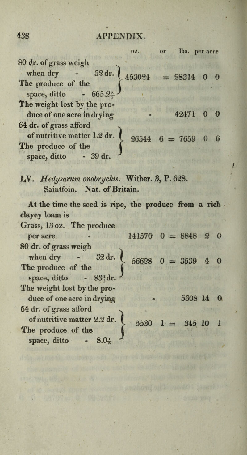 OZ. or lbs. per acre 80 (?,r. of grass weigh when dry 453024 =: 28314 0 0 The produce of the space, ditto space, ditto - 663 The weight lost by the pro- duce of one acre in drying 64 dr. of grass afford 42471 0 0 of nutritive matter 1.2 dr. 26544 6 = 7659 0 G The produce of the i space, ditto - 39 dr. I4V, Hedysarum onohrychis. Wither. 3, P. 628. Saintfoin. Nat. of Britain. At the time the seed is ripe, the produce from a rich clayey loam is Grass, 13 oz. The produce per acre 141370 0 = 8848 2 0 80 dr. of grass weigh 32 dr. ^ when dry - 32 dr. The produce of the 56628 0 = 3539 4 0 space, ditto - 83ydr. The weight lost by the pro- duce of one acre in dryiqg 64 dr. of grass afford 5308 14 0 of nutritive matter 2.2 dr. The produce of the