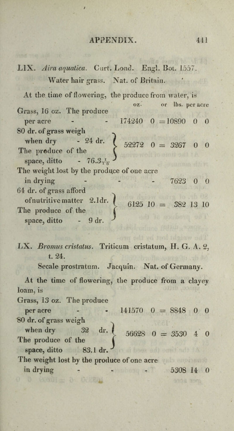 LIX. Aira aquatica. Curt. Lond. Engl. Bot. 1557. Water hair grass. Nat. of Britain. At the time of flowering, the produce from water, is oz. or lbs. per acre Grass, 16 oz. The produce per acre - - 174240 0 = 10890 0 0 80 dr. of grass weigli when dry - 24 dr. The produce of the space, ditto - The weight lost by the produce of one acre in drying - - _ 7623 0 0 64 dr. of grass afford ofnutritivcmatter g.ldr. ) ^ jg The produce of the i space, ditto - 9 dr. ^ 52272 0 = 3267 0 0 LX. Bromus cristatus. Triticum cristatum, H. G. A. 2, t. 24. Secale prostratum. Jacquin. Nat. of Germany. At the time of flowering, the produce from a clayey loam, is Grass, 13 oz. The produee per acre - • 141570 0 = 8848 0 0 80 dr. of grass weigh . when dry 32 dr. | ggggg q _ ^ ^ The produce of the 4 space, ditto 83.1 dr. The weight lost by the produce of one acre in drying 5308 14 0