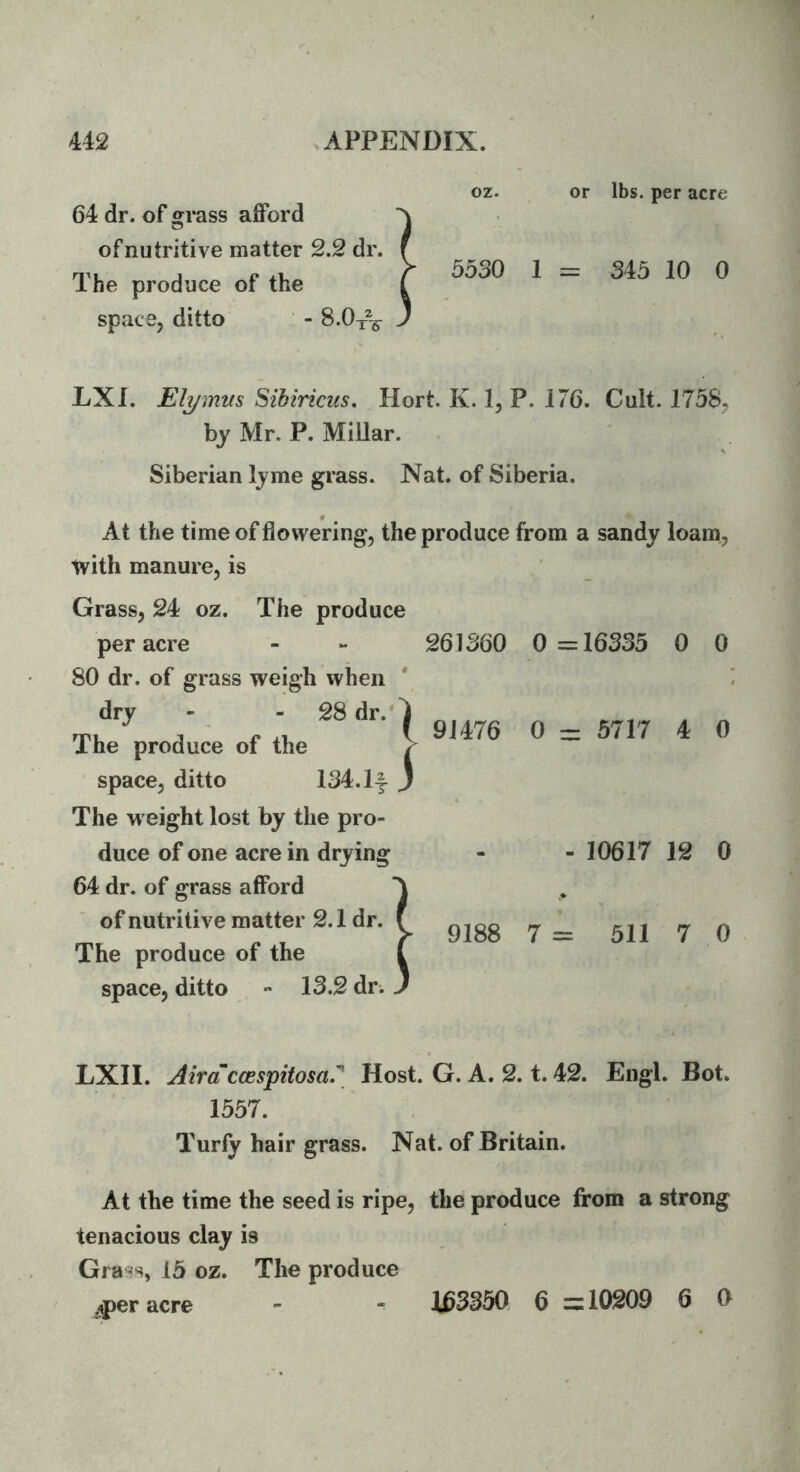 64 dr. of grass afford of nutritive matter 2.2 dr The produce of the space, ditto - 8.0 oz. or lbs. per acre 5530 1 = 345 10 0 LX I. Elymns Sihiricus, Hort. K. 1, P. 176. Cult. 1738^ by Mr. P. Millar. Siberian lyme grass. Nat. of Siberia. At the time of flowering, the produce from a sandy loam, with manure, is Grass, 24 oz. The produce per acre 80 dr. of grass weigh when dry - - 28 The produce of the space, ditto 134. The weight lost by the pro- duce of one acre in drying 64 dr. of grass afford of nutritive matter The produce of the space, ditto len dr.* I i.if 3 ro- n drying r 2.1 dr. f ' ( 13.2 dr. ) 261360 0 =16335 0 0 9J476 0 = 5717 4 0 - 10617 12 0 9188 7 = 511 7 0 LXII. AiraccespitosaS' Host. G. A. 2. t. 42. Engl. Bot. 1557. Turfy hair grass. Nat. of Britain. At the time the seed is ripe, the produce from a strong tenacious clay is Grass, 15 oz. The produce ^^er acre - ^ 463350 6 =10209 6 0