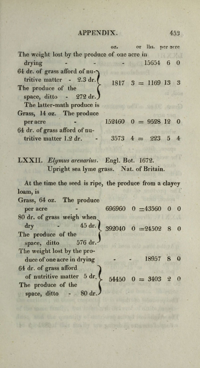 oz. or lbs. per acre The weight lost by the produce of one acre in drying 64 dr. of grass afford of nu--\ 15654 6 0 tritive matter - 2.3 dr. f The produce of the C space, ditto - 272 dr.' The latter-math produce is Grass, 14 oz. The produce 1817 3 = 1169 13 3 per acre 64 dr. of grass afford of nu- 152460 0 = 9528 12 0 tritive matter 1.2 dr. 3573 4 = 223 5 4 LXXII. Eilymus arenarim. Engl. Bot. 1672. Upright sea lyme grass. Nat. of Britain. At the time the seed is ripe, the produce from a clayey loam, is Grass, 64 oz. The produce per acre 80 dr. of grass weigh when 696960 0 =43560 0 0 dry - 45 dr. 1 The produce of the ( space, ditto 576 dr.-^ The weight lost by the pro- , 392040 6 =24502 8 0 1 duce of one acre in drying 64 dr. of grass afford 18957 '8 0 1 of nutritive matter 5 dr. ( space, ditto - 80 dr,> ► 54450 0 = 3403 2 0