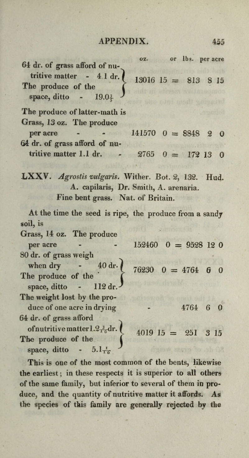 oz. or lbs. per acre 64 dr. of grass afford of nu- tritive matter - 4 1 dr. per acre - - 141570 0 = 8848 2 0 LXXV. Agrostis mlgaris. Wither. Bot. 2, 132. Hud. A. capilaris. Dr. Smith, A. arenaria. Fine bent grass. Nat. of Britain. soil, is per acre - - 152460 0 = 9528 12 0 when dry - 40dr.| 0 = 4764 6 0 space, ditto This is one of the most common of the bents, likewise the earliest; in these respects it is superior to all others of the same family, but inferior to several of them in pro- duce, and the quantity of nutritive matter it affords. As the species of this family are generally rejected by the I 4019 15 = 251 3 15 13016 15 = 813 8 15