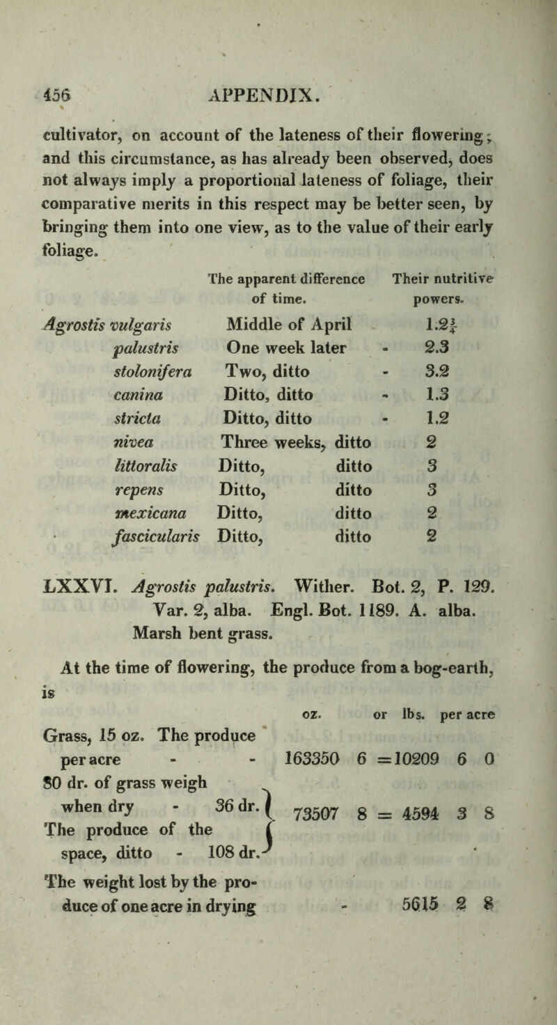cultivator, on account of the lateness of their flowering; and this circumstance, as has already been observedj does not always imply a proportional lateness of foliage, their comparative merits in this respect may be better seen, by bringing them into one view, as to the value of their early foliage. The apparent difference Their nutritive of time. powers. vulgaris Middle of April > 1.2| palustris One week later 2.3 stolonifera Two, ditto 3.2 canina Ditto, ditto 1.3 stricta Ditto, ditto 1.2 nivea Three weeks, ditto 2 littoralis Ditto, ditto 3 repens Ditto, ditto 3 mexicana Ditto, ditto 2 fascicularis Ditto, ditto 2 LXXVT. Agrostis palustris. Wither. Bot. 2, P. 129, Var.2, alba. Engl. Bot. 1189. A. alba. Marsh bent grass. At the time of flowering, the produce from a bog-earth, is oz. or lbs. per acre Grass, 15 oz. The produce * per acre - - 163350 6 =10209 6 0 80 dr. of grass weigh when dry - Sedr.) 8 = 4594 3 8 The produce of the space, ditto - 108 dr. The weight lost by the pro- duce of one acre in drying 5615 2 B