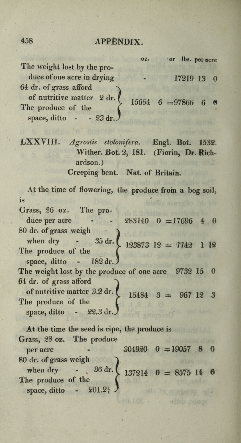 oz. 'or lbs. per acre The weight lost by the pro- duce of one acre in drying - 17219 13 0 64 dr. of grass afford of nutritive matter 2 dr LXXVIII. Agrostis siolonifera, Engl. Bot. 1532. Wither. Bot. 2, 181. (Fiorin, Dr. Rich- ardson.) Creeping bent. Nat. of Britain. At the time of flowering, the produce from a bog soil, is Grass, 26 oz. The pro- duce per acre - - 283140 0 =17696 4 0 when dry - 35 dr. The weight lost by the produce of one acre 9732 15 0 At the time the seed is ripe, the produce is Grass, 28 oz. The produce per acre - 304920 0 =19057 8 0 80 dr. of grass weigh when dry - . 36 dr. ( 0 = 8575 14 0 space, ditto - 201.2y / ^ 123873 12 = 7742 1 12 15654 6 =97866 6 0