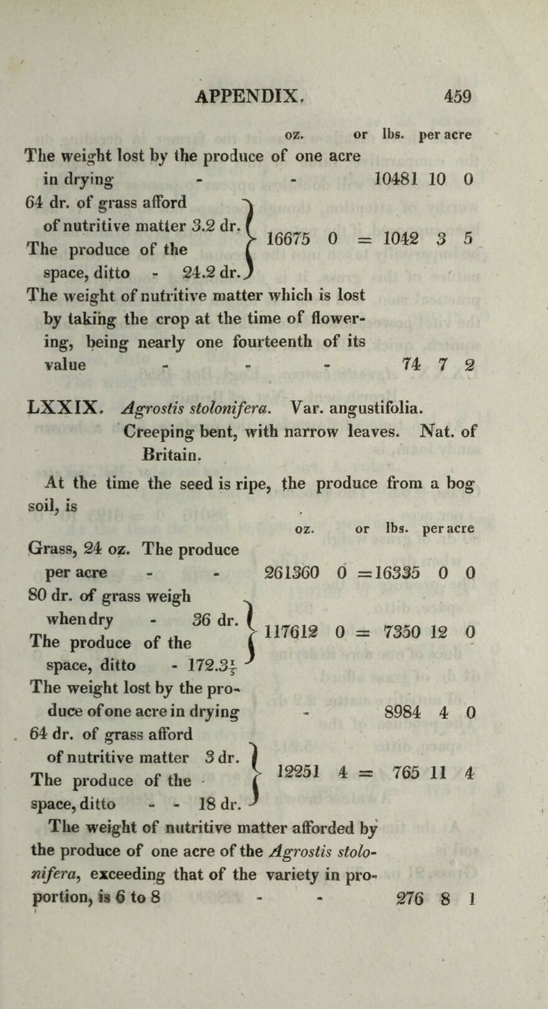 oz. or lbs. per acre The weight lost by the produce of one acre in drying* - - 10481 10 0 64 dr. of grass afford of nutritive matter 3.2 dr, by takihg the crop at the time of flower- ing, being nearly one fourteenth of its value - - - 74 7 2 LXXIX. Agrostis stolonifera. Var. angustifolia. * Creeping bent, with narrow leaves. Nat. of Britain. per acre when dry - 36 dr. The weight of nutritive matter aflbrded by the produce of one acre of the Agrostis stolo- nifera^ exceeding that of the variety in pro- portion, is 6 to 8 - - 276 8 1 oz. or lbs. per acre ! 261360 0 =16335 0 0 12251 4 = 765 11 4 |- 16675 0 = 1042 3 5 .