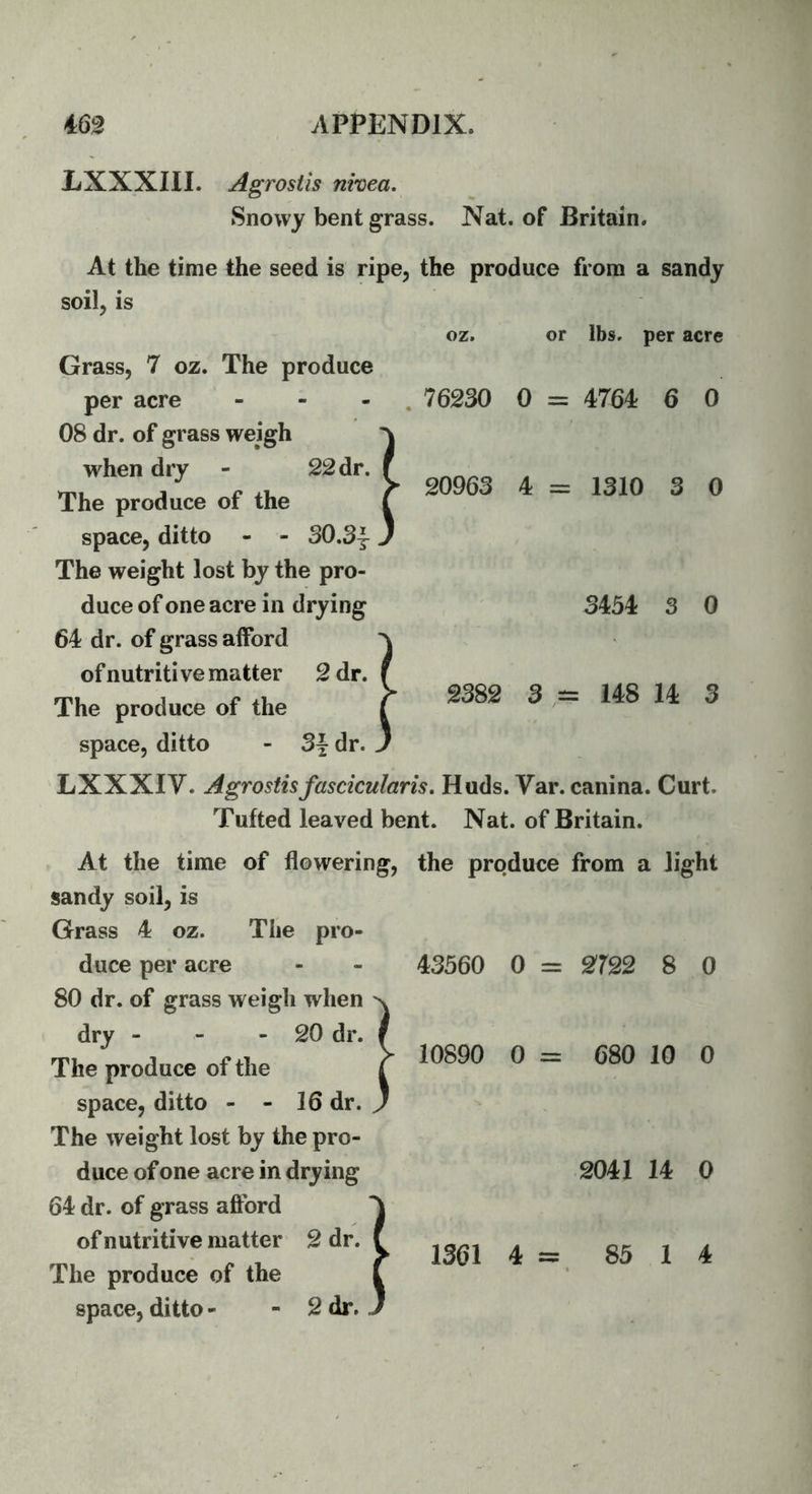 LXXXIII. Agrosiis nwea. Snowy bent grass. Nat. of Britain. At the time the seed is ripe, the produce from a sandy soil, is oz. or lbs. per acre 76330 0 = 4764 6 0 I 20963 4 = 1310 3 0 3434 3 0 2382 3 148 14 3 Grass, 7 oz. The produce per acre - - - 08 dr. of grass weigh when dry - 22 dr. The produce of the space, ditto - - 30.3| The weight lost by the pro- duce of one acre in drying 64 dr. of grass afford of nutriti ve matter 2 dr. The produce of the space, ditto - 3^ dr. LXXXIV. Agrostisfascicularis. Huds. Var. canina. Curt. Tufted leaved bent. Nat. of Britain. At the time of flowering, the produce from a light sandy soil, is Grass 4 oz. The pro- duce per acre 80 dr. of grass weigh when dry - - - 20 dr. The produce of the space, ditto - - 16 dr. The weight lost by the pro- duce of one acre in drying 64 dr. of grass aflbrd of nutritive matter 2 dr. The produce of the space, ditto - - 2 dr. 43360 0 = m2 8 0 10890 0 = 680 10 0 2041 14 0