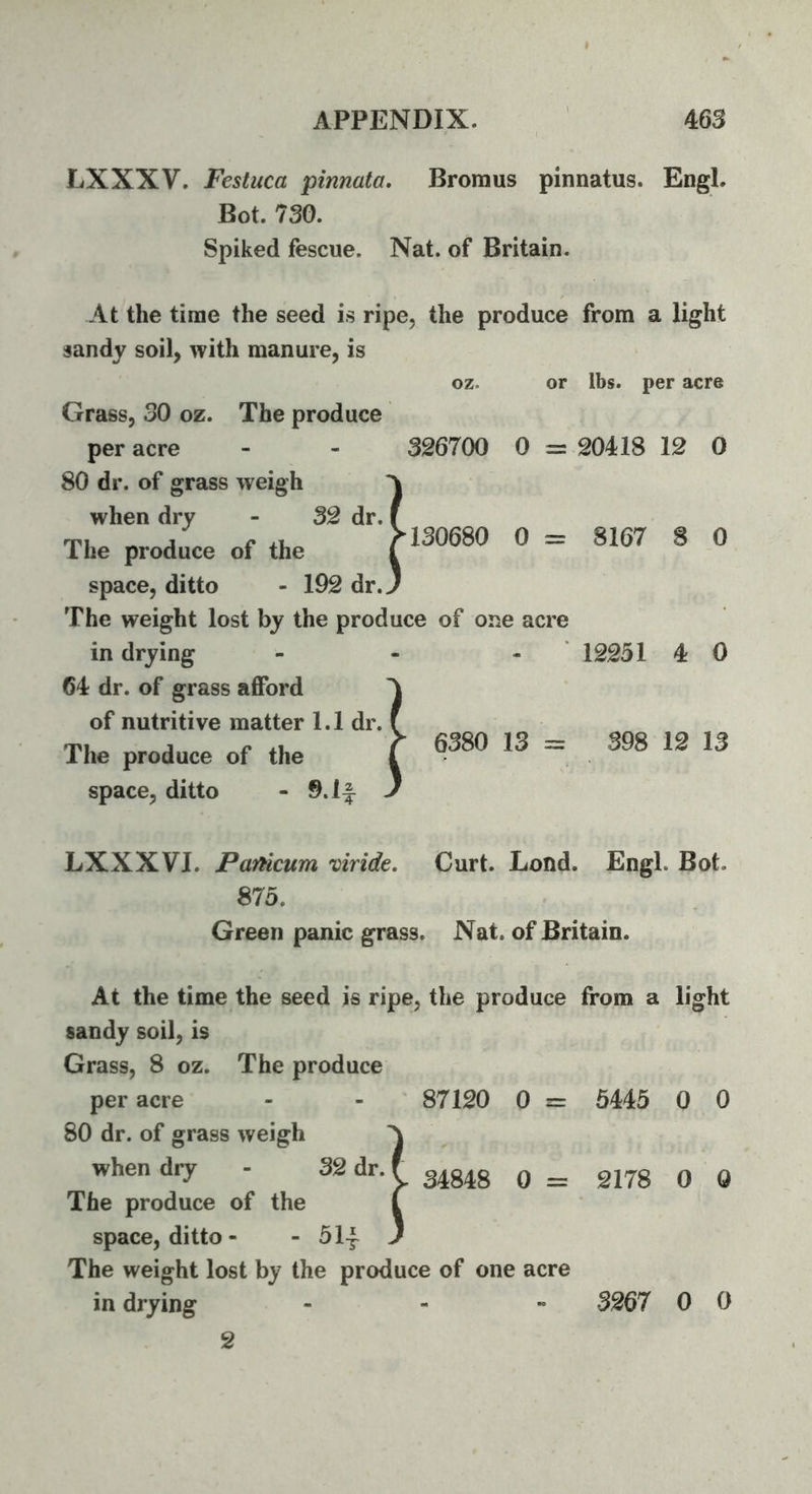 LXXXV. Festuca pinnata, Bromus pinnatus. Engl. Bot. 730. Spiked fescue. Nat. of Britain. At the time the seed is ripe, the produce from a light sandy soil, with manure, is oz. or lbs. per acre Grass, 30 oz. The produce per acre - - 326700 0 = 20418 12 0 80 dr. of grass weigh when dry - 32 dr. The produce of the space, ditto - 192 dr. The weight lost by the produce of one acre in drying - - - ‘ 12251 4 0 64 dr. of grass afford of nutritive matter 1.1 dr. The produce of the space, ditto - 9. If LXXXVI. PafHcum viride. Curt. Lend. Engl. Bot. 875. Green panic grass. Nat. of Britain. At the time the seed is ripe, the produce from a light sandy soil, is Grass, 8 oz. The produce per acre - - ‘ 87120 0 = 5445 0 0 80 dr. of grass weigh A when dry - 32 dr. ( 34848 q _ q q The produce of the I space, ditto- - 5If J The weight lost by the produce of one acre in drying - - - I > 6380 13 = 398 12 13 1130680 0 = 8167 8 0 2 3267 0 0