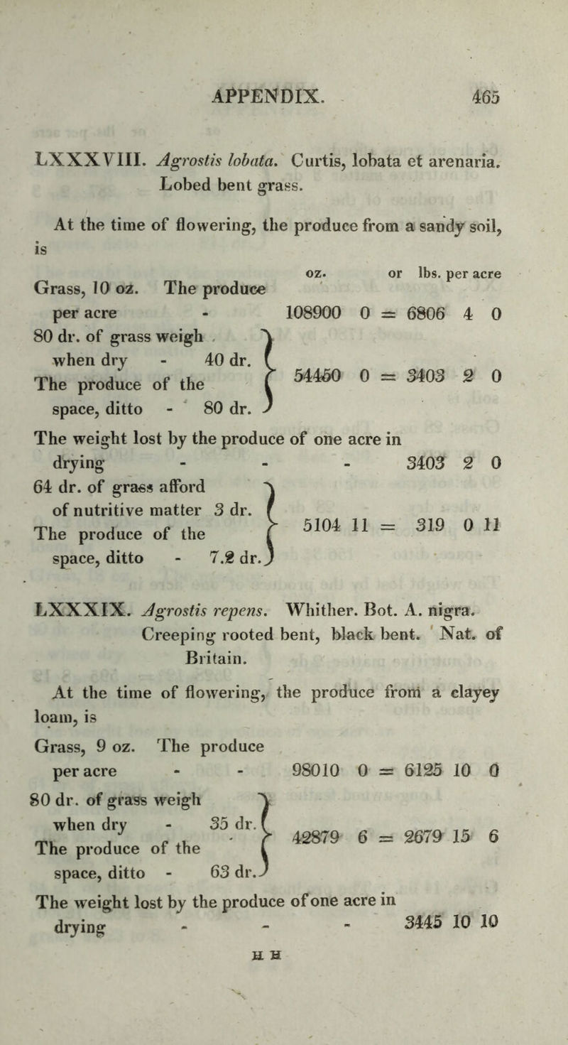 LXXXVIII. Agrostis lobata, Curtis, lobata et arenaria. Lobed bent grass. At the time of flowering, the produce from a sandy soil, is oz. or lbs. per acre Grass, 10 oz. The produce per acre - 108900 0 == 6806 4 0 80 dr. of grass weigh . when dry - 40 dr. f The produce of the ^ 54450 0 = 3403 2 0 space, ditto - * 80 dr. J The weight lost by the produce of one acre in drying - - . S405 2 0 64 dr. of grass afford of nutritive matter 3 dr. The produce of the space, ditto - 7.^ dr. LXXXIX. Agrostis repens. Whither. Bot. A. nigra. Creeping rooted bent, black bent. ‘ Nat. of Britain. At the time of flowering, the produce from a clayey loam, is Grass, 9 oz. The produce per acre - - 98010 0 = 6125 10 0 80 dr. of grans weigh when dry - 35 dr. The produce of the space, ditto - 63 dr. The weight lost by the produce of one acre in drying - - - 3445 10 10 42879 6 = 2679 15 6 j- 5104 11 = 319 0 11 H H