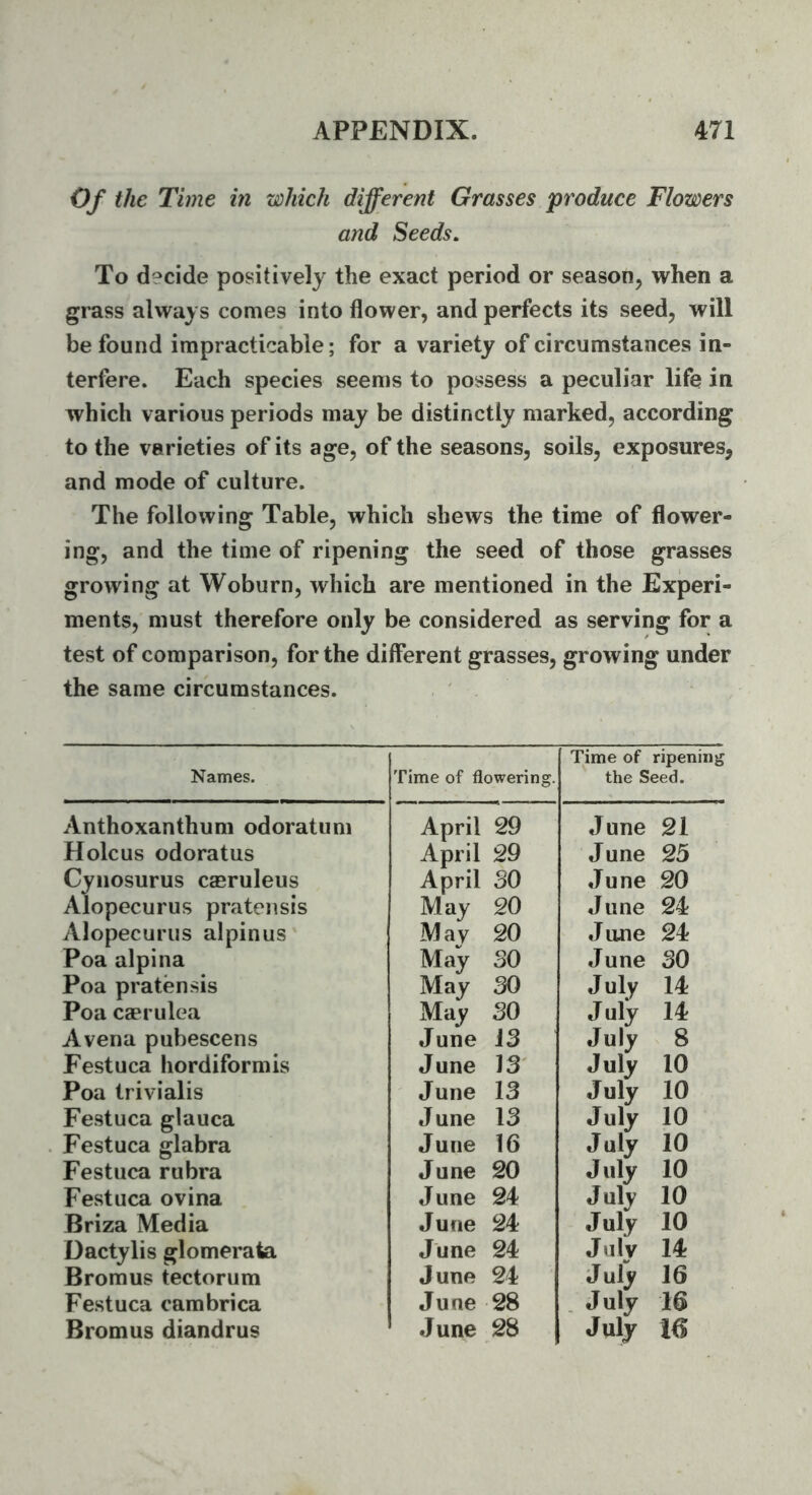 Of the Time in which different Grasses produce Flowers and Seeds. To decide positively the exact period or season, when a grass always comes into flower, and perfects its seed, will be found impracticable; for a variety of circumstances in- terfere. Each species seems to possess a peculiar life in which various periods may be distinctly marked, according to the varieties of its age, of the seasons, soils, exposures, and mode of culture. The following Table, which shews the time of flower- ing, and the time of ripening the seed of those grasses growing at Woburn, which are mentioned in the Experi- ments, must therefore only be considered as serving for a test of comparison, for the different grasses, growing under the same circumstances. Names. Time of flowering. Time of ripening the Seed. Anthoxanthum odoratum April 29 June 21 Holcus odoratus April 29 June 25 Cyiiosurus casruleus April 30 June 20 Alopecurus pratensis May 20 June 24 Alopecurus alpinus May 20 June 24 Poa alpina May SO June SO Poa pratensis May SO July 14 Poa cserulea May SO July 14 Avena pubescens June IS July 8 Festuca hordiformis June IS' July 10 Poa trivialis June IS J uly 10 Festuca glauca June IS July 10 Festuca glabra June 16 July 10 Festuca rubra June 20 July 10 Festuca ovina June 24 July 10 Briza Media June 24 July 10 Dactylis glomerata June 24 July 14 Bromus tectorum June 24 July 16 Festuca cambrica June 28 . July 16 Bromus diandrus June 28 July 16